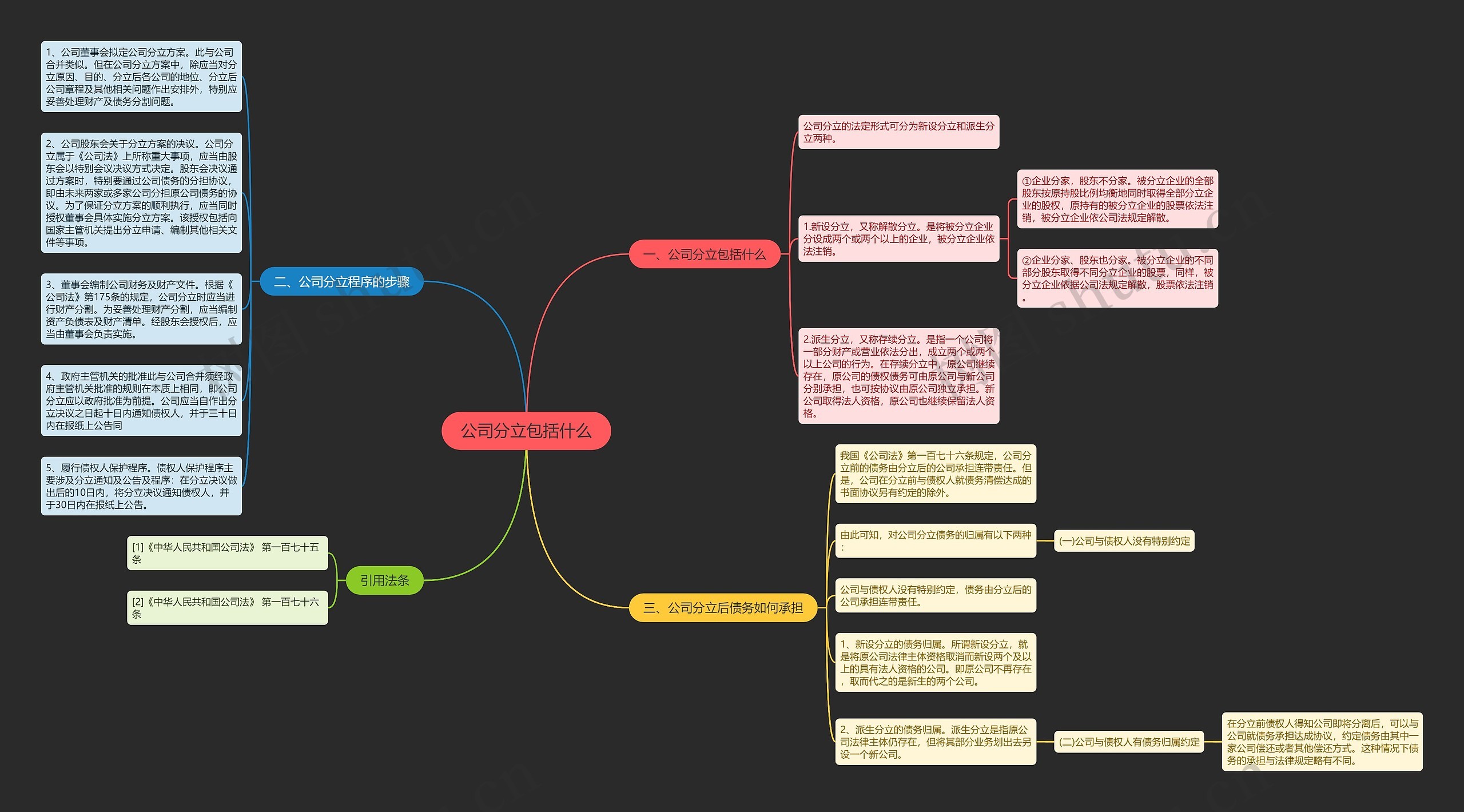 公司分立包括什么思维导图