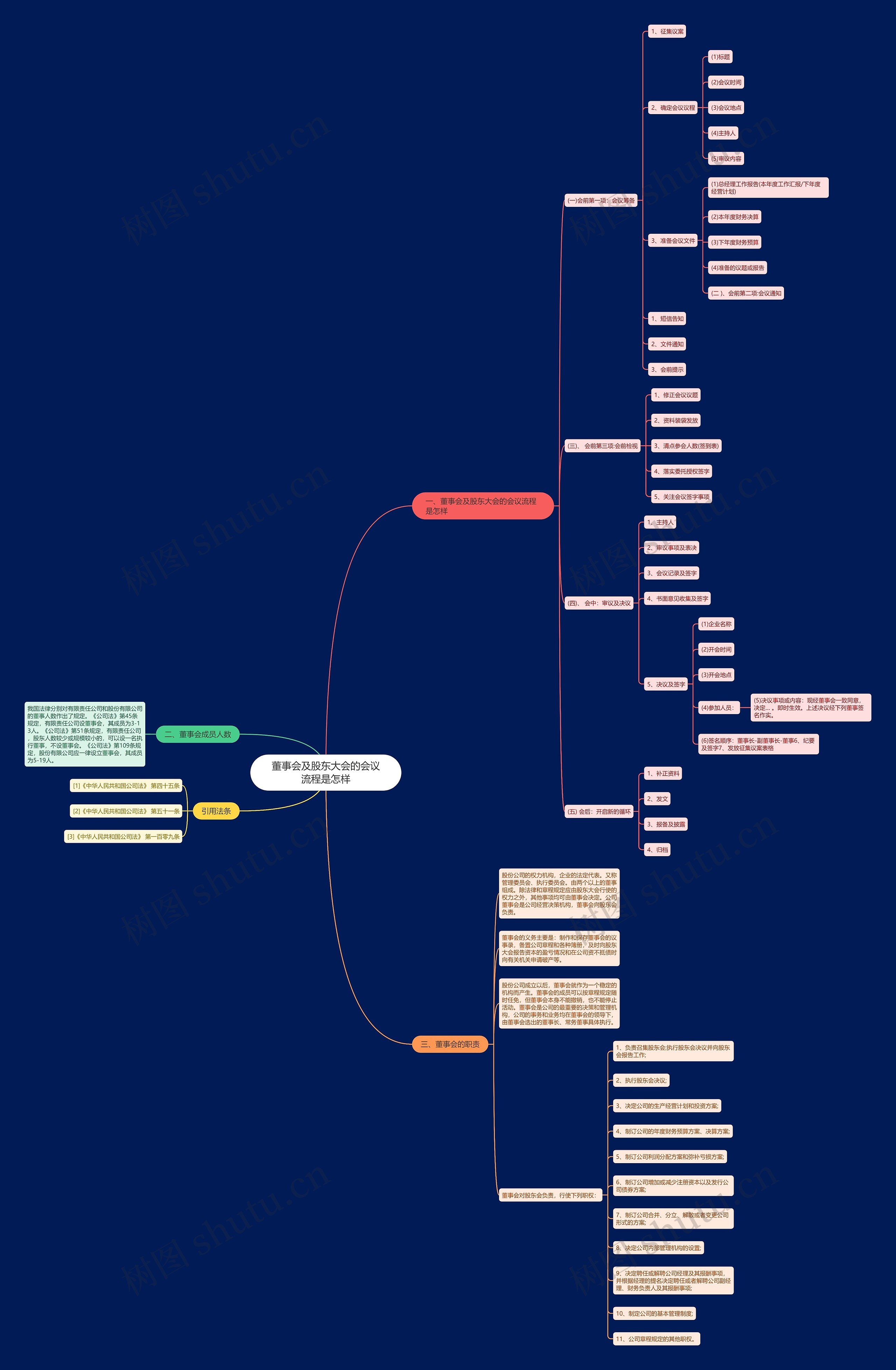 董事会及股东大会的会议流程是怎样思维导图