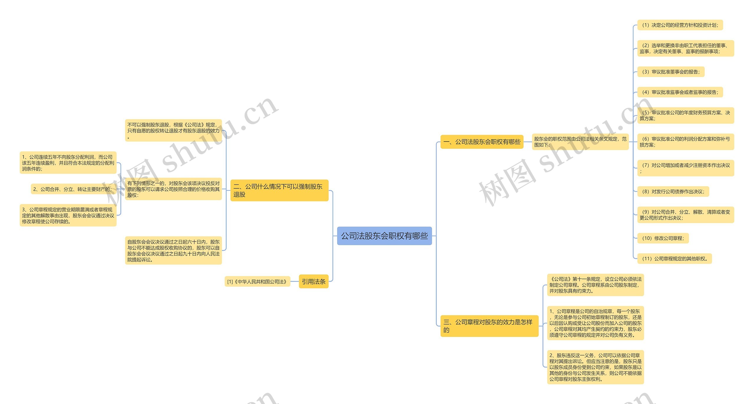 公司法股东会职权有哪些思维导图