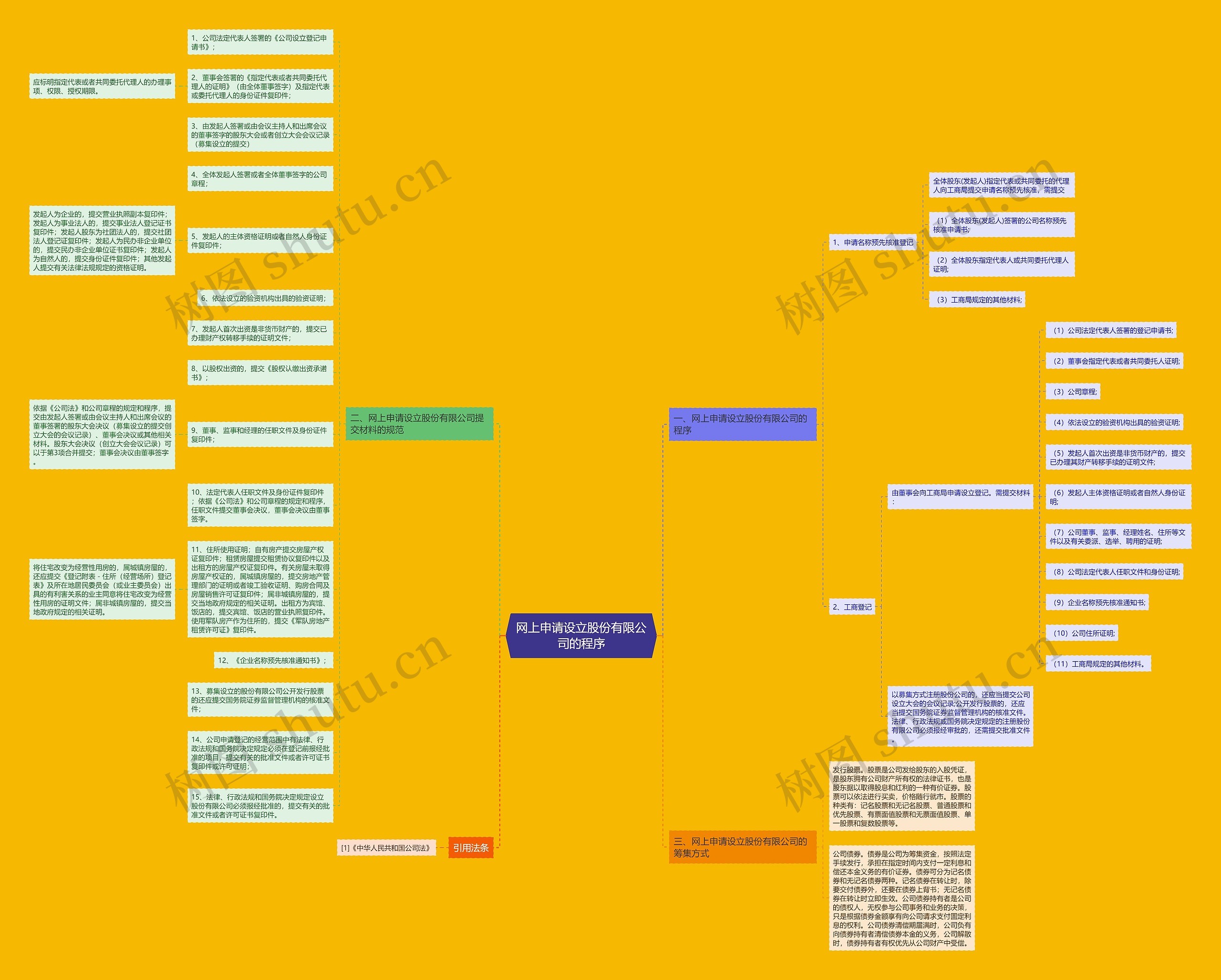 网上申请设立股份有限公司的程序思维导图