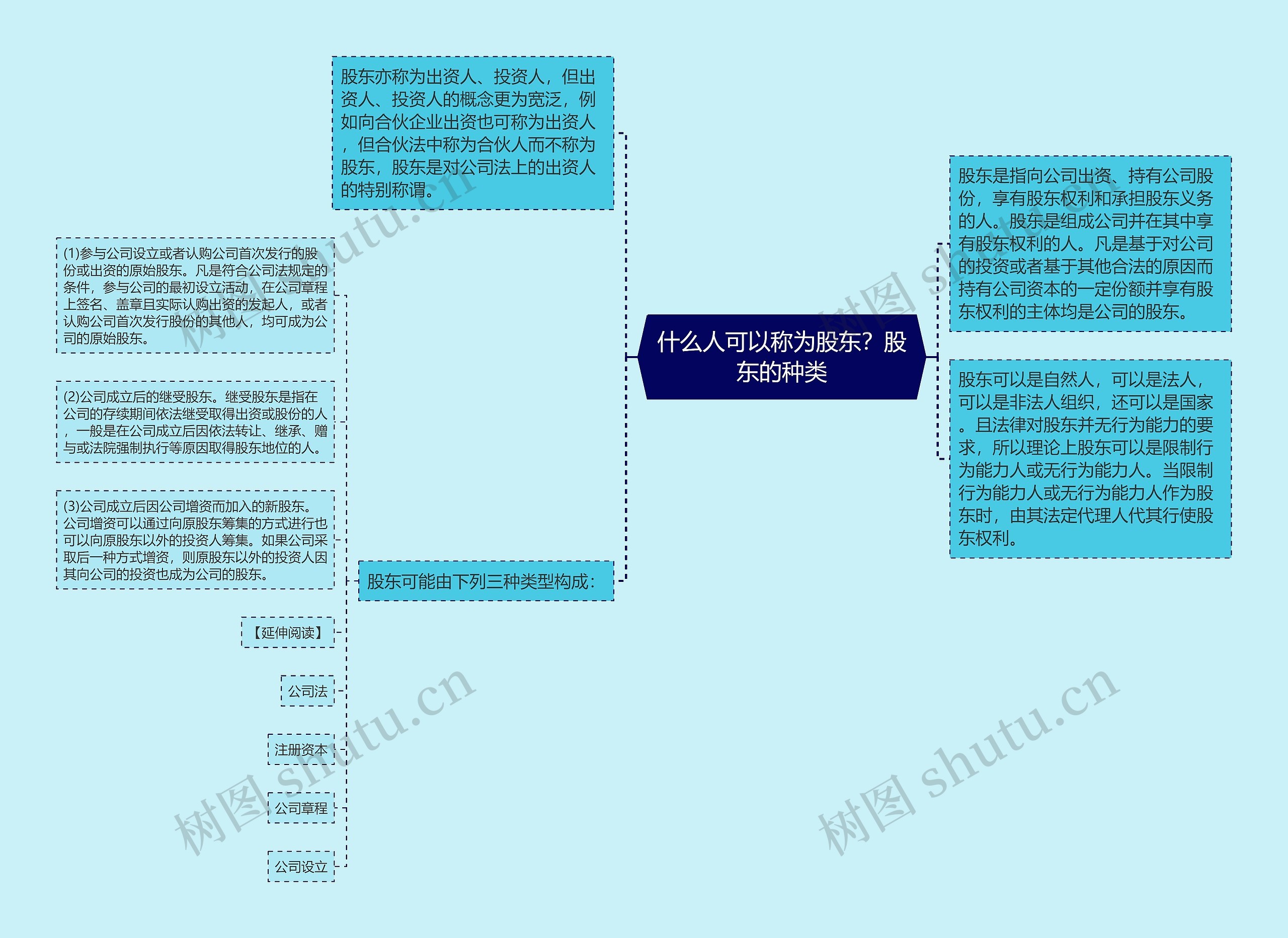 什么人可以称为股东？股东的种类