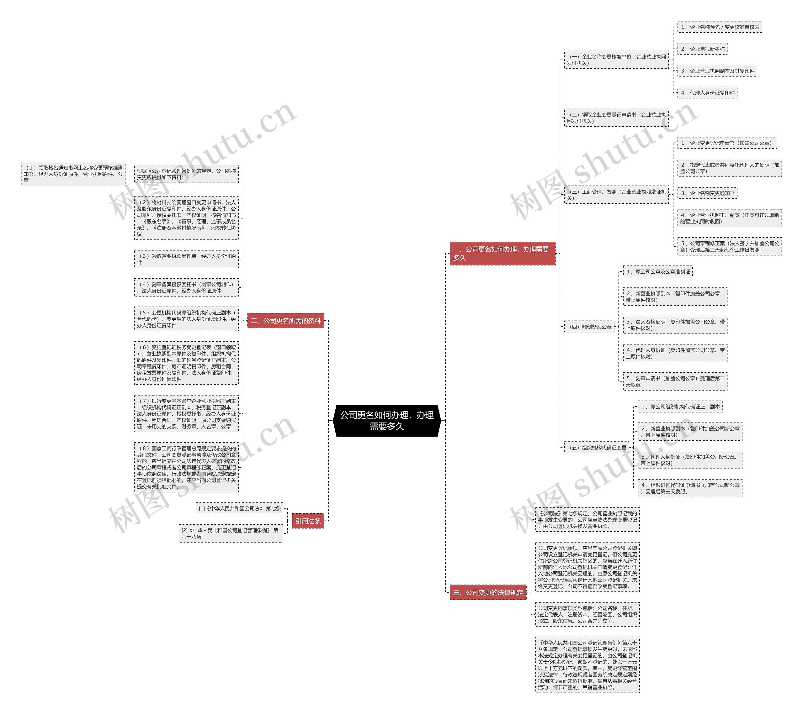 公司更名如何办理，办理需要多久思维导图