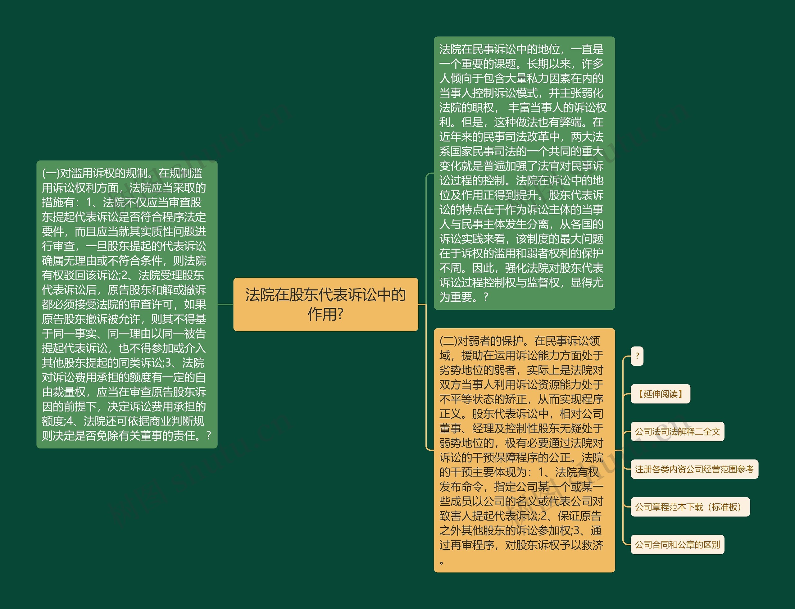 法院在股东代表诉讼中的作用?