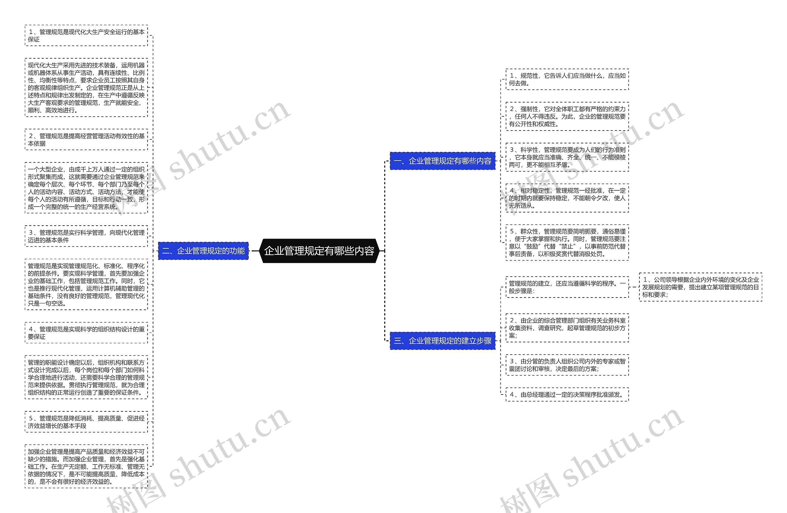 企业管理规定有哪些内容思维导图