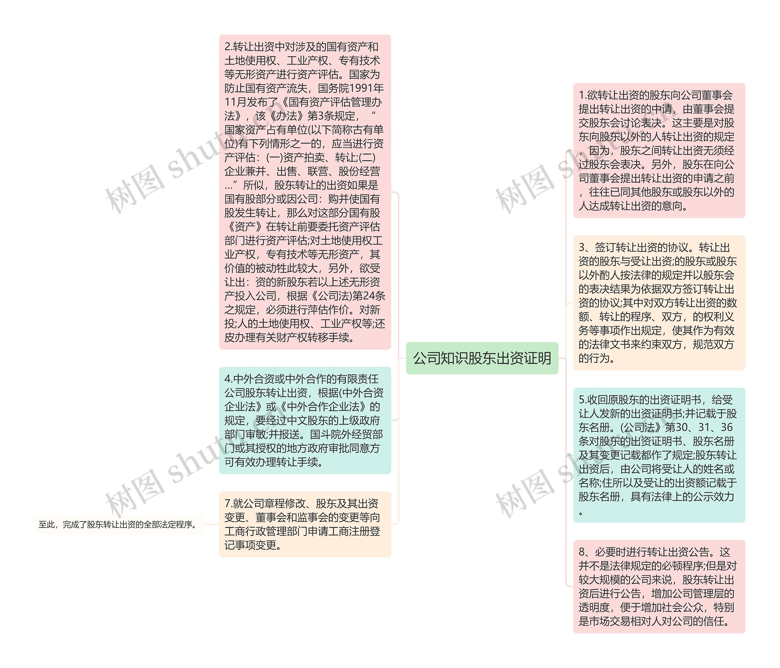 公司知识股东出资证明思维导图