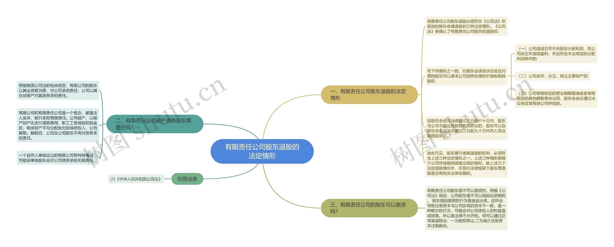 有限责任公司股东退股的法定情形思维导图