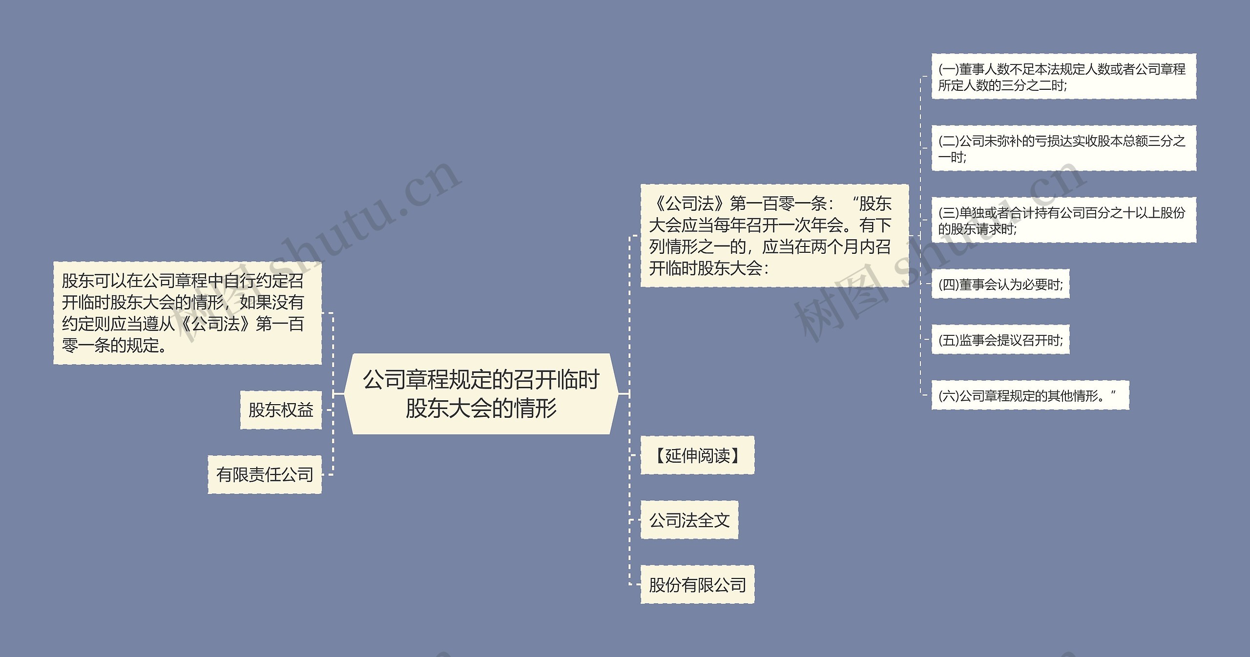 公司章程规定的召开临时股东大会的情形思维导图