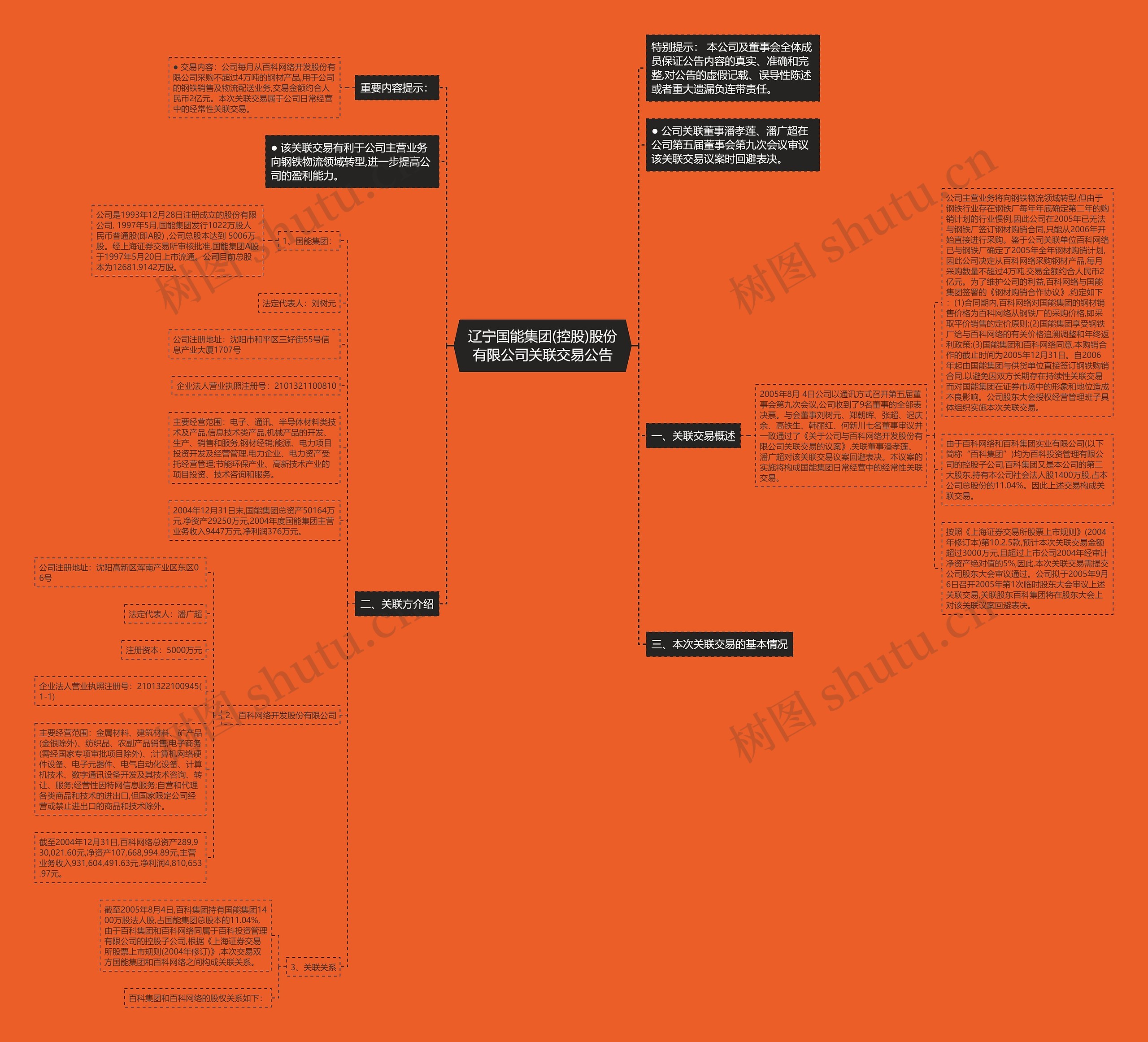 辽宁国能集团(控股)股份有限公司关联交易公告思维导图