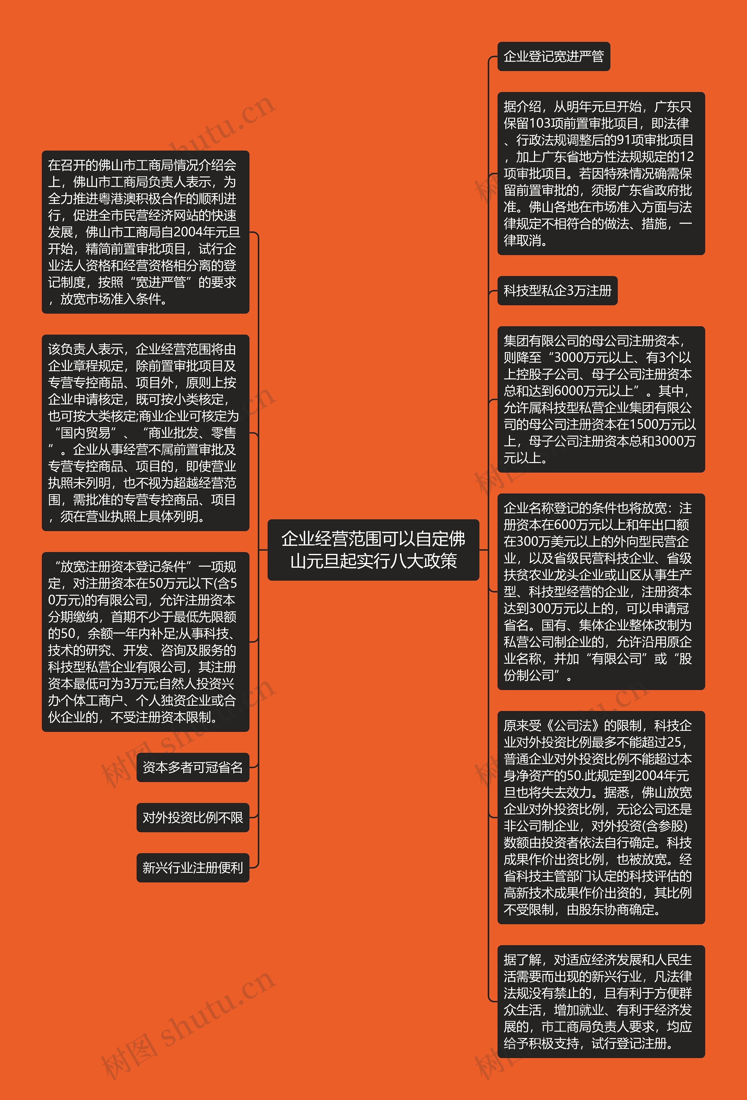 企业经营范围可以自定佛山元旦起实行八大政策思维导图