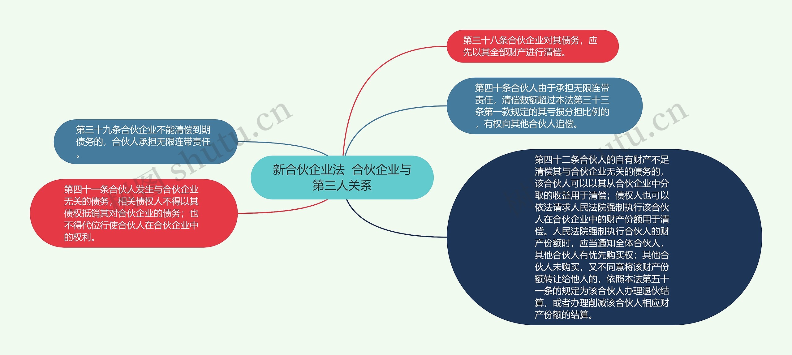 新合伙企业法  合伙企业与第三人关系