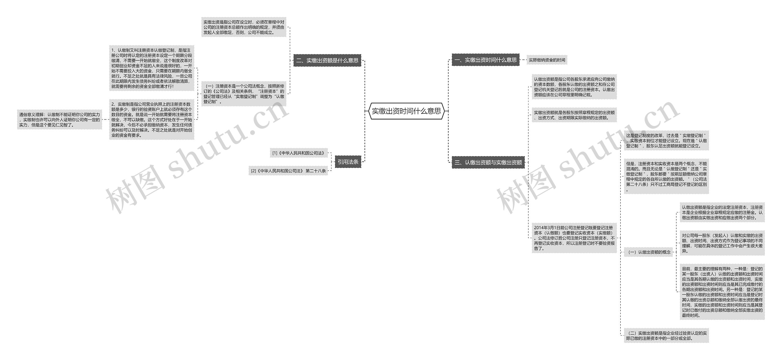 实缴出资时间什么意思思维导图