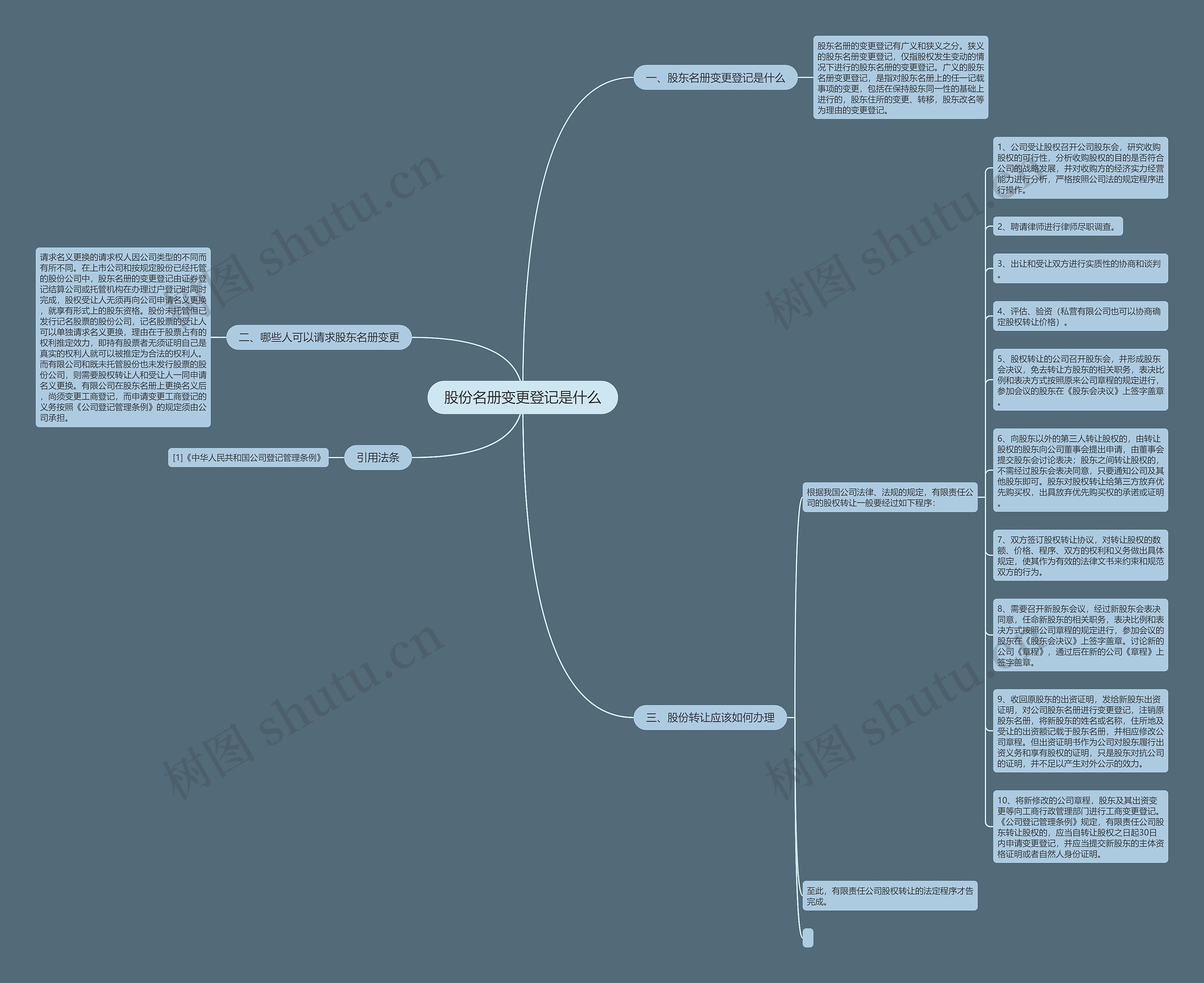 股份名册变更登记是什么思维导图