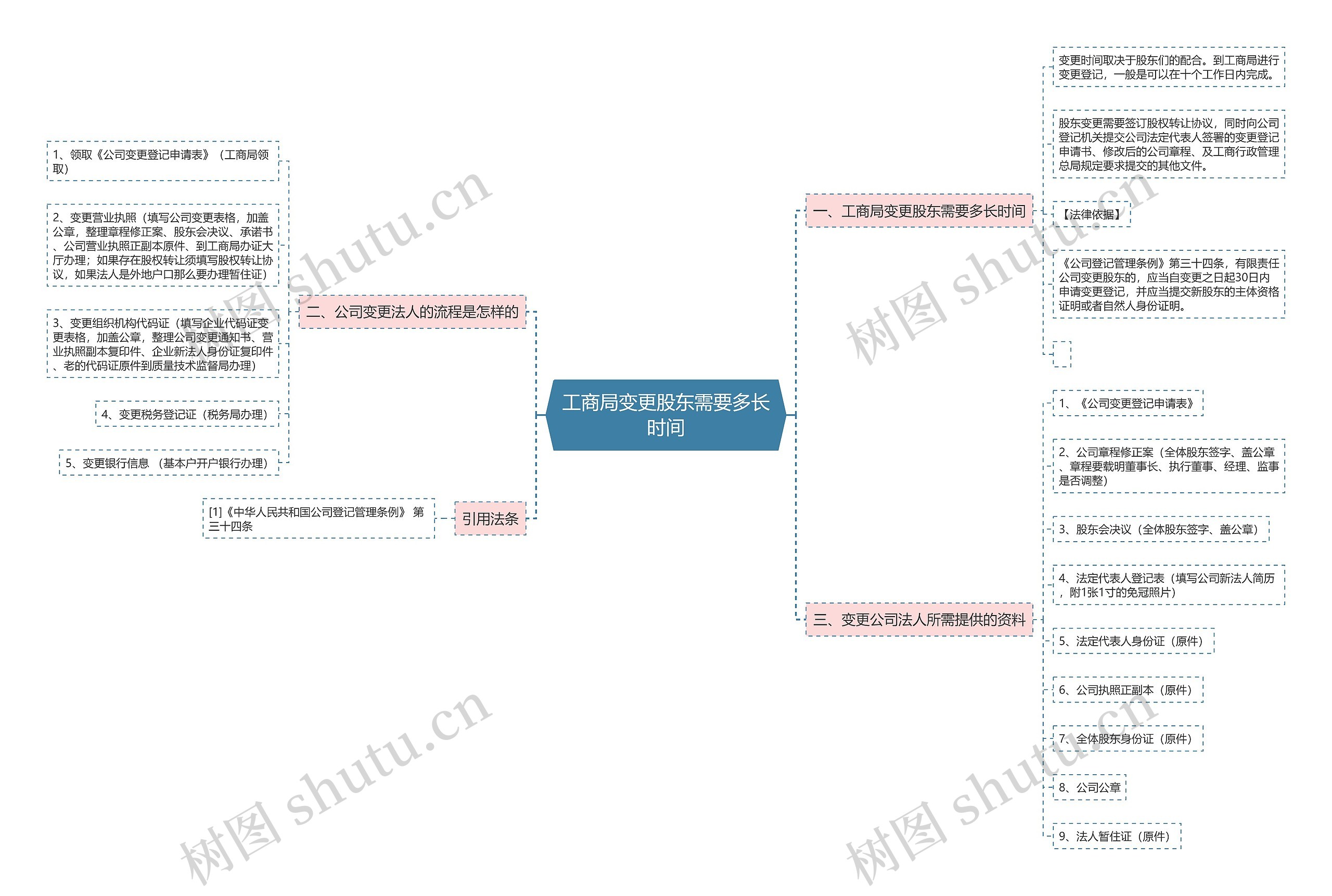 工商局变更股东需要多长时间思维导图