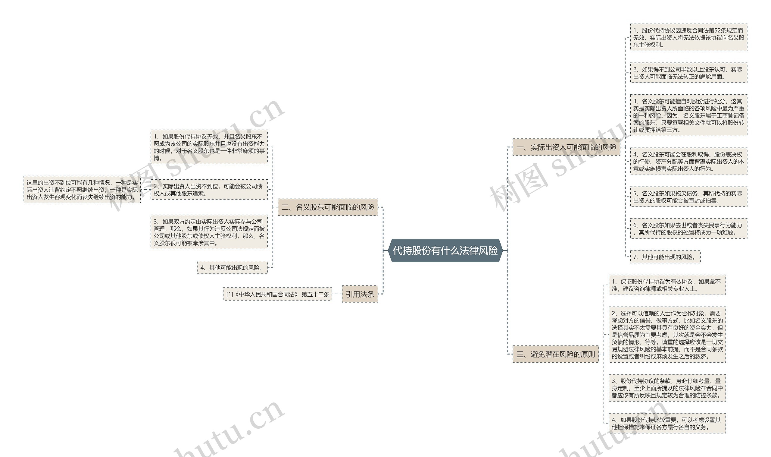 代持股份有什么法律风险思维导图