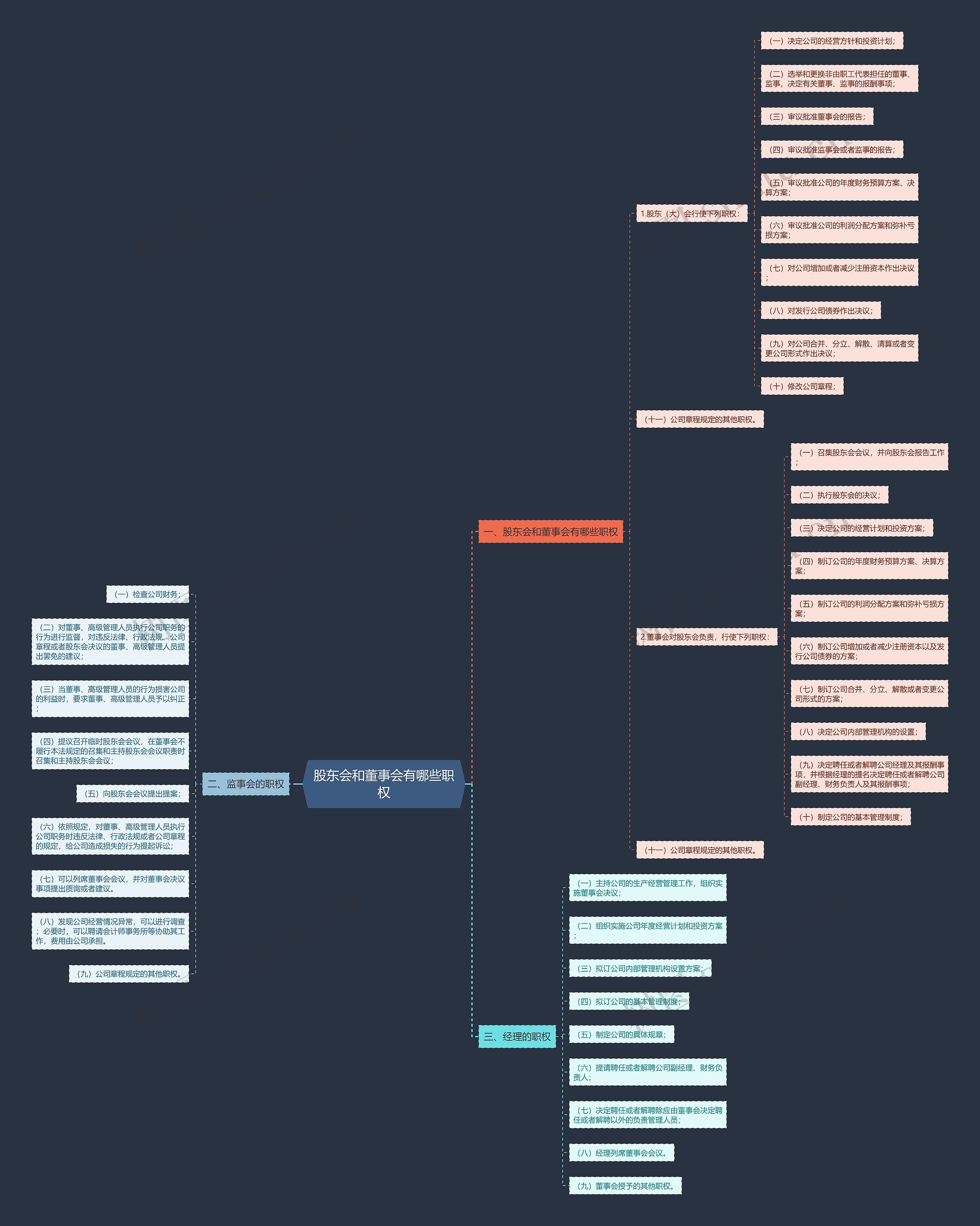 股东会和董事会有哪些职权思维导图