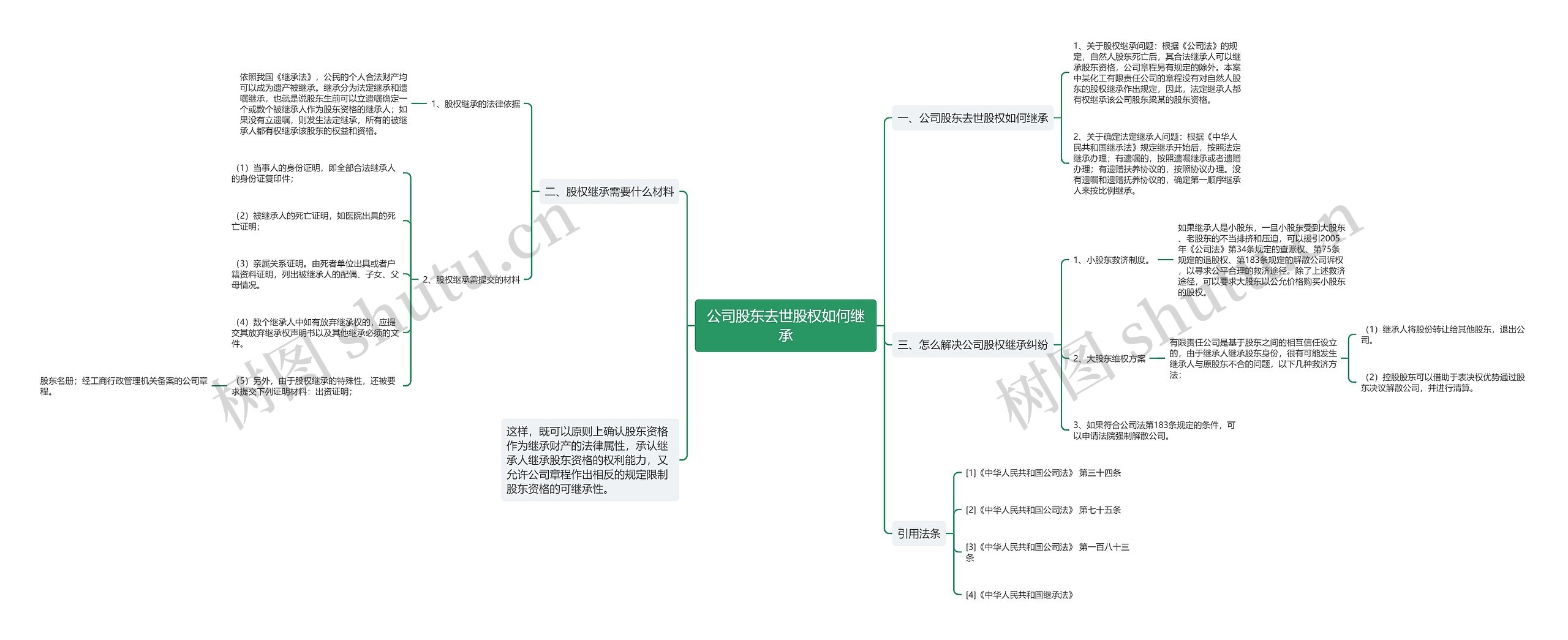 公司股东去世股权如何继承思维导图