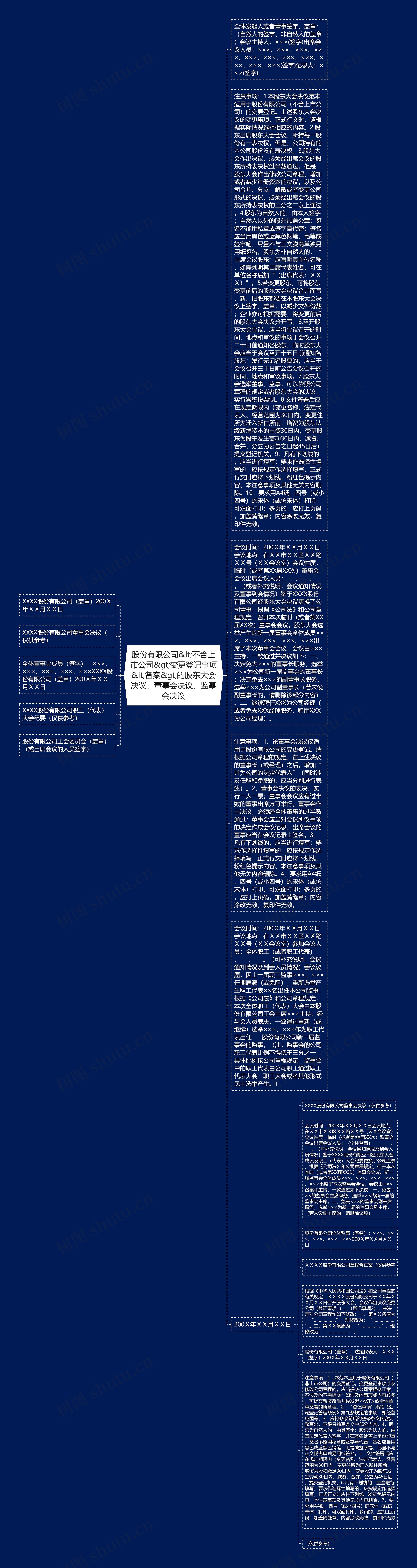 股份有限公司&lt;不含上市公司&gt;变更登记事项&lt;备案&gt;的股东大会决议、董事会决议、监事会决议思维导图