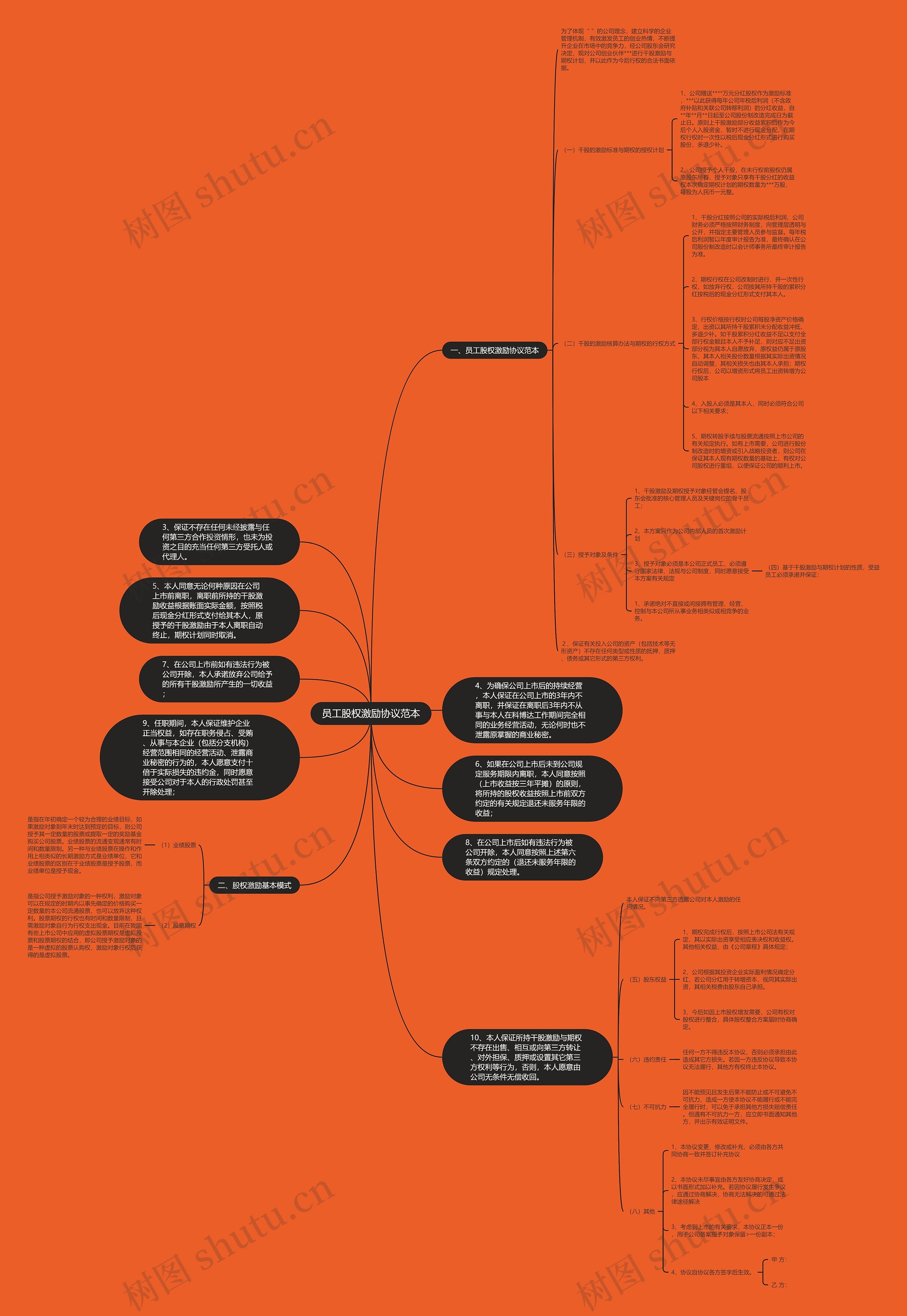 员工股权激励协议范本思维导图
