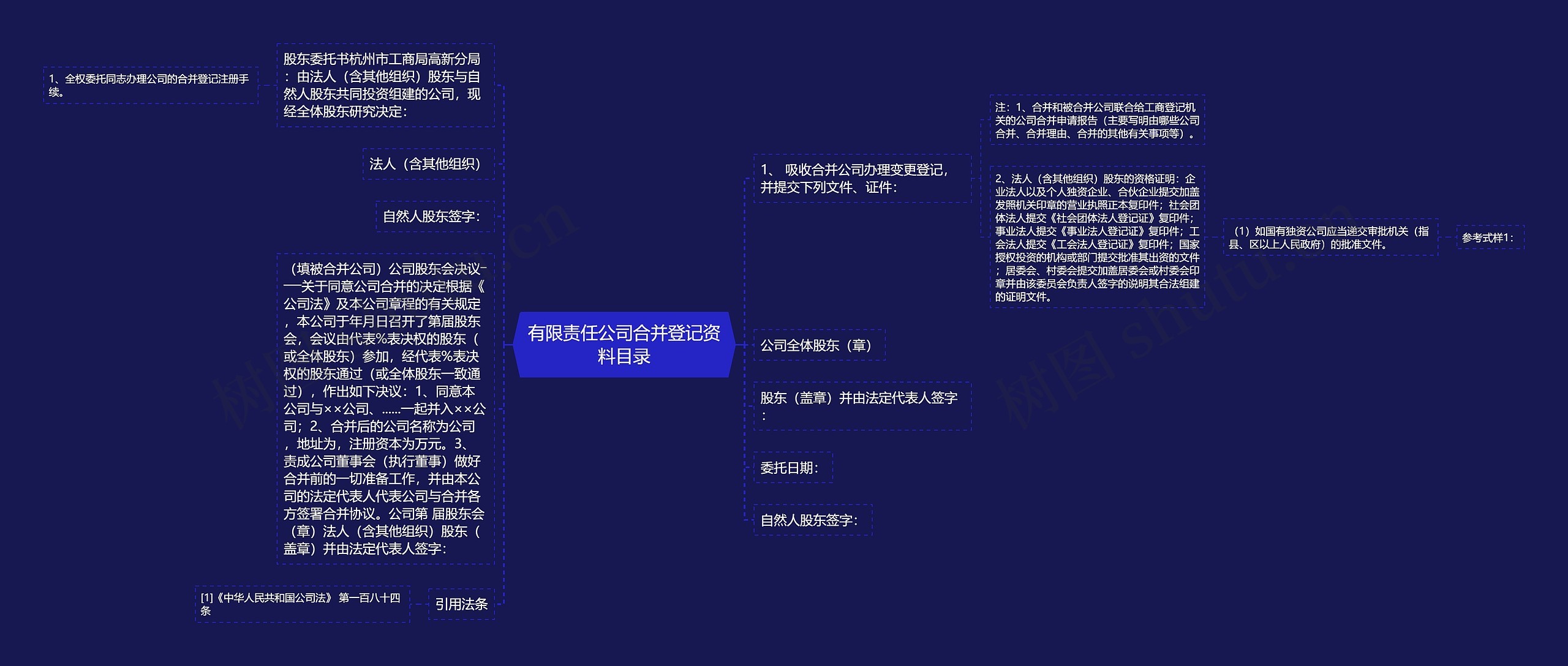 有限责任公司合并登记资料目录思维导图