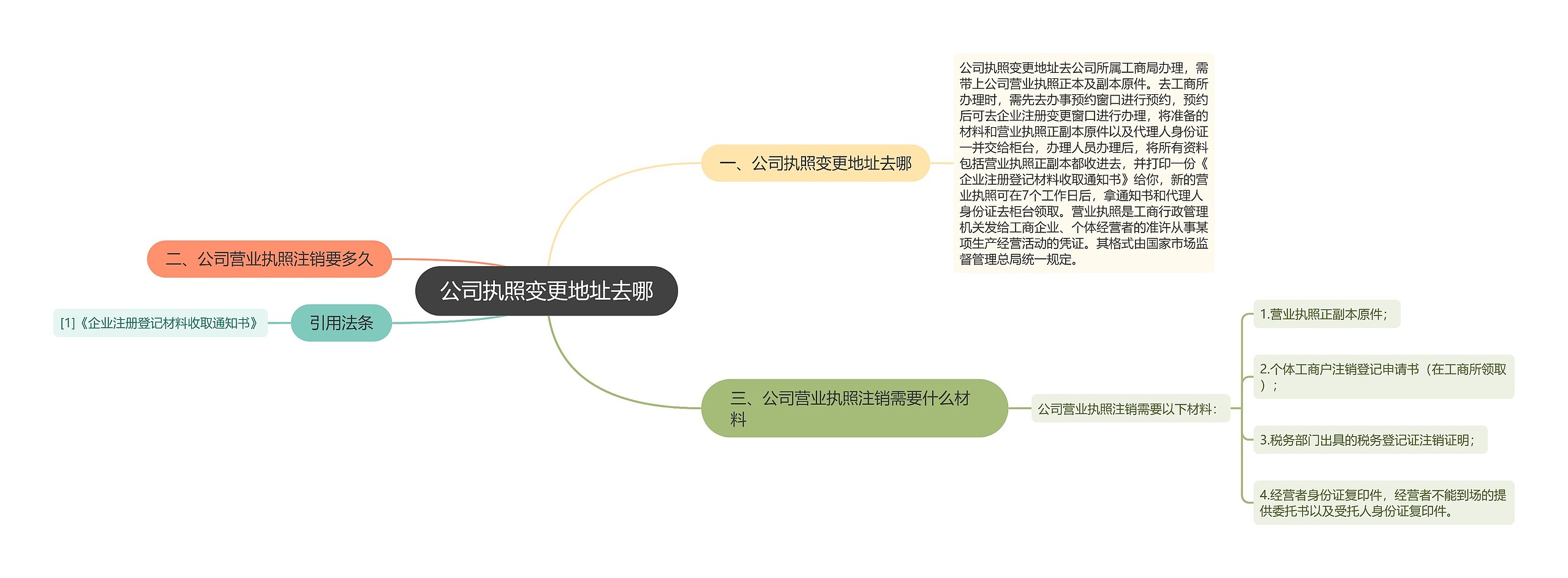 公司执照变更地址去哪思维导图