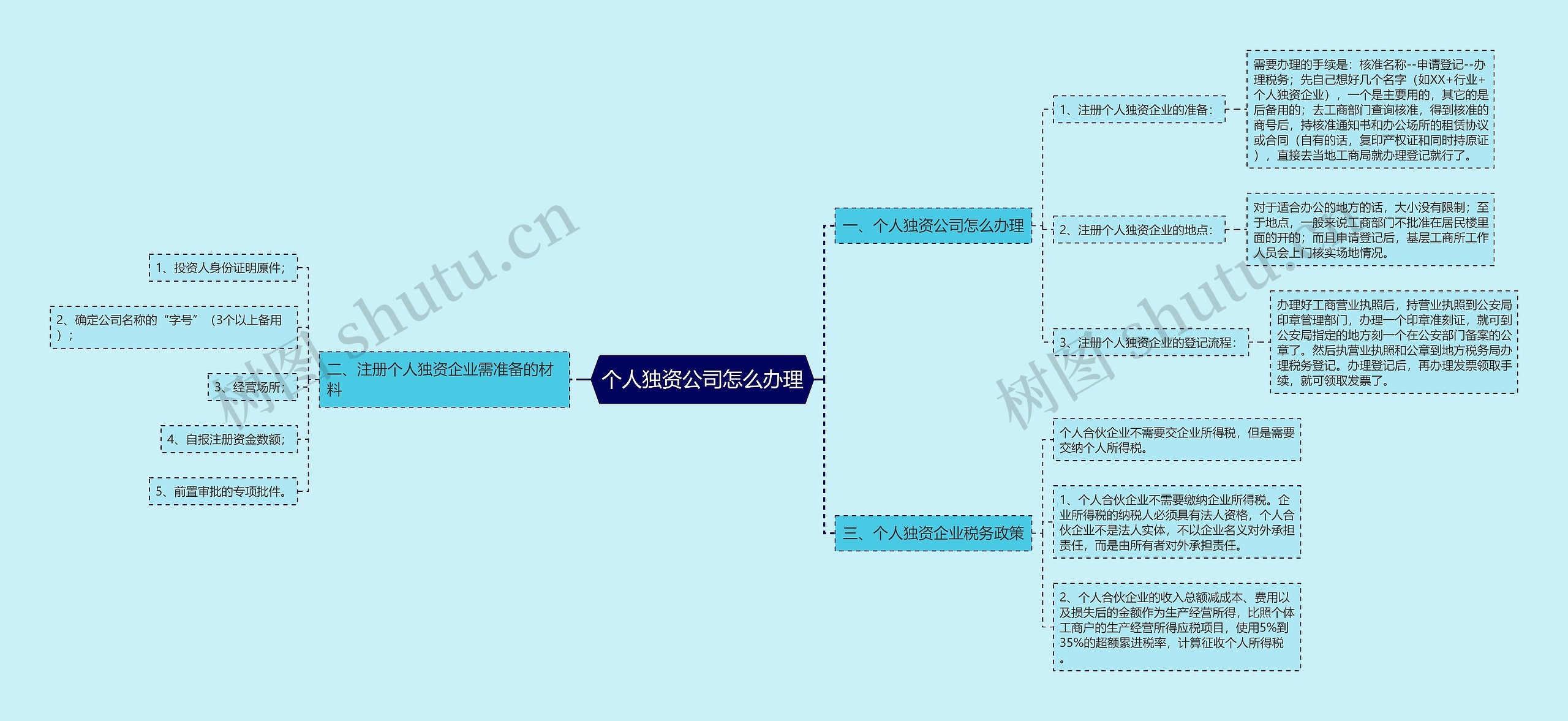 个人独资公司怎么办理