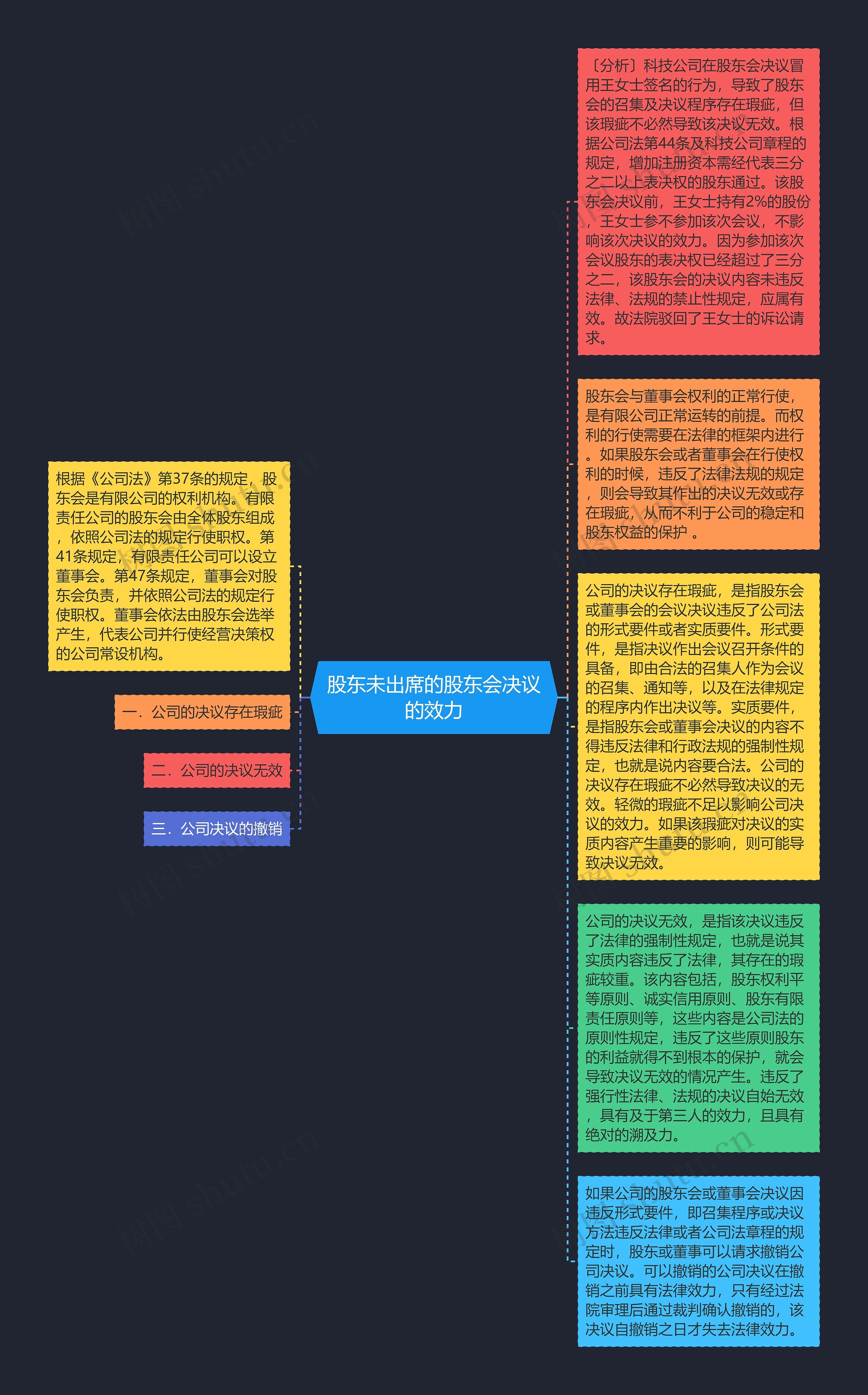 股东未出席的股东会决议的效力思维导图