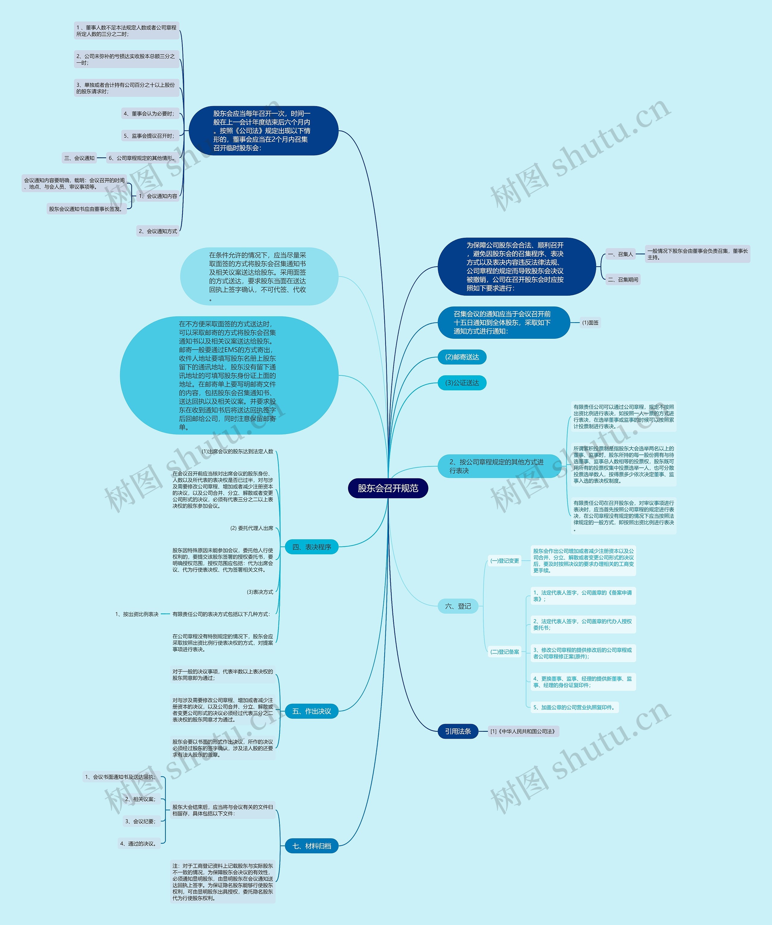 股东会召开规范思维导图