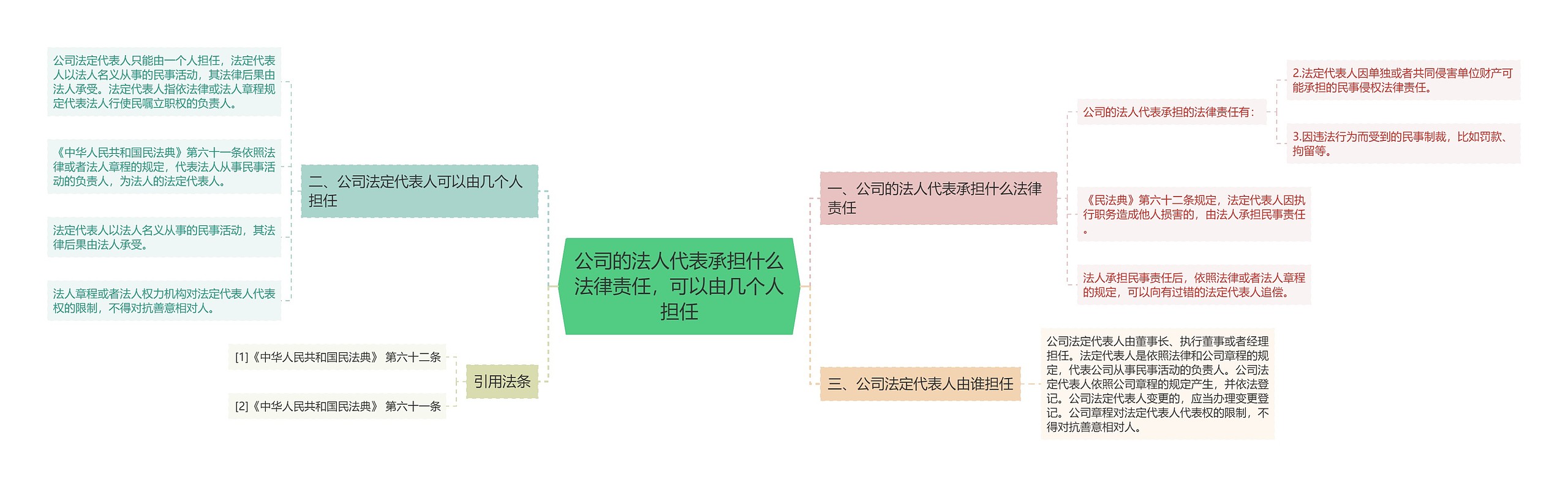 公司的法人代表承担什么法律责任，可以由几个人担任思维导图