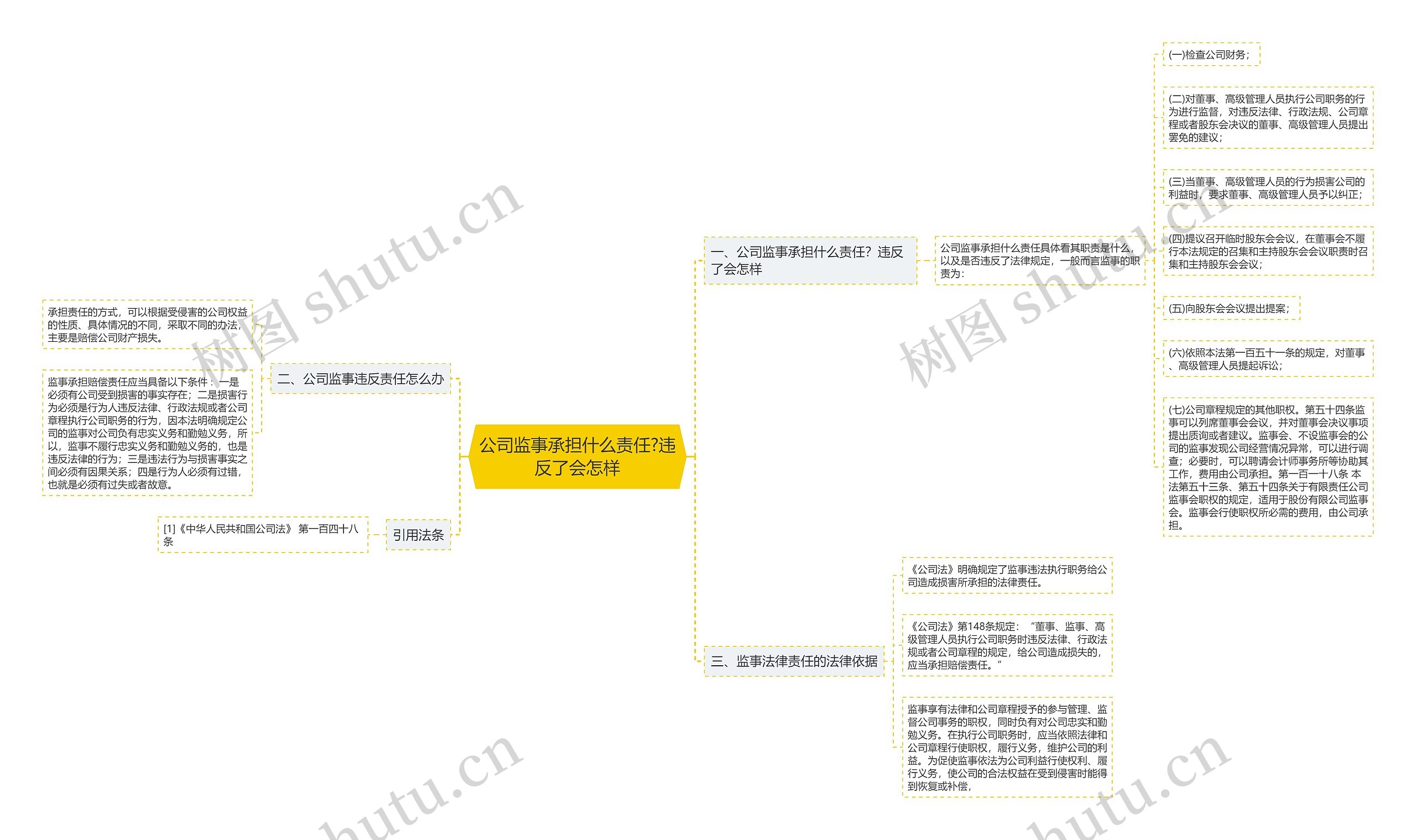 公司监事承担什么责任?违反了会怎样思维导图