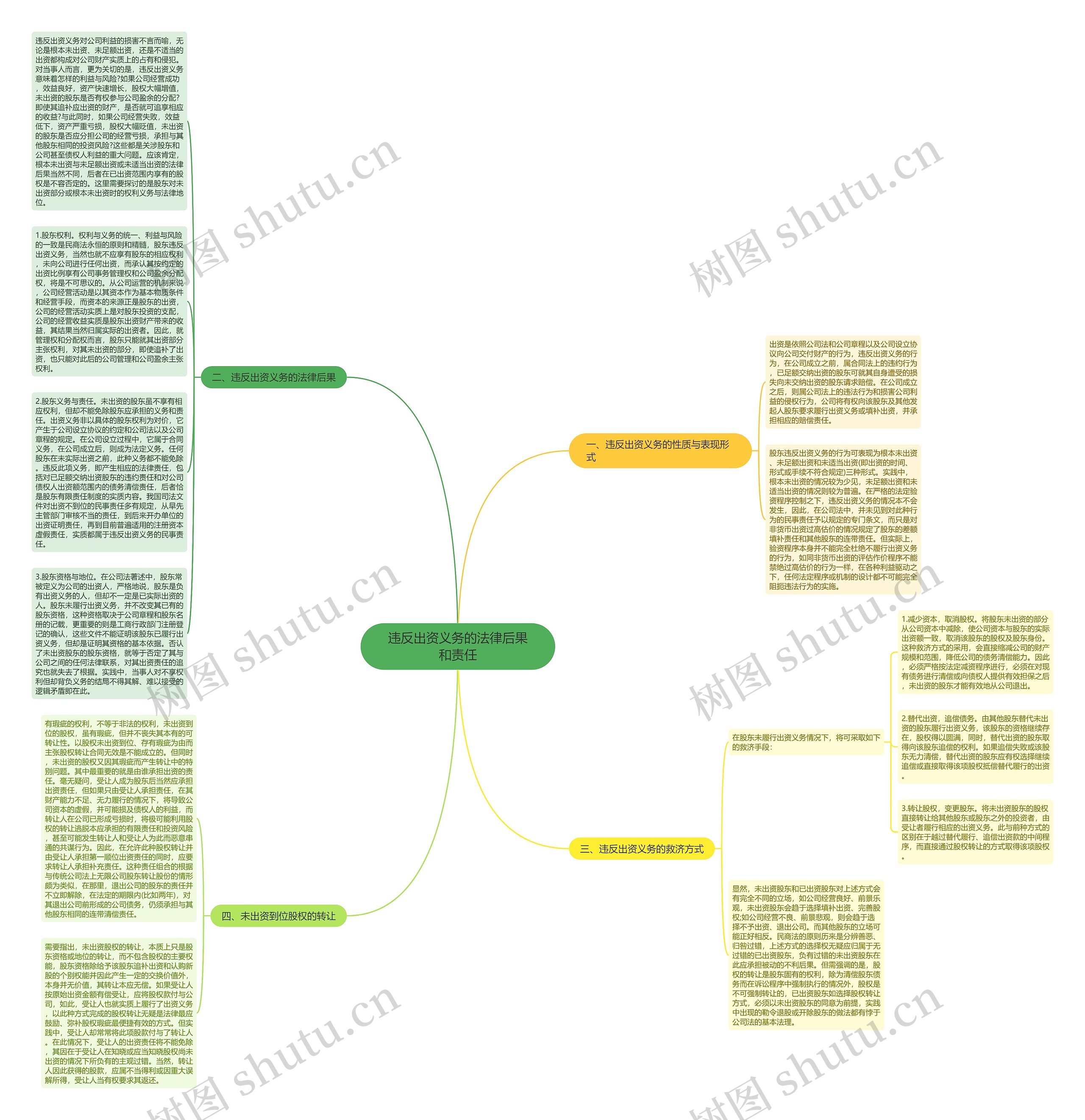 违反出资义务的法律后果和责任思维导图