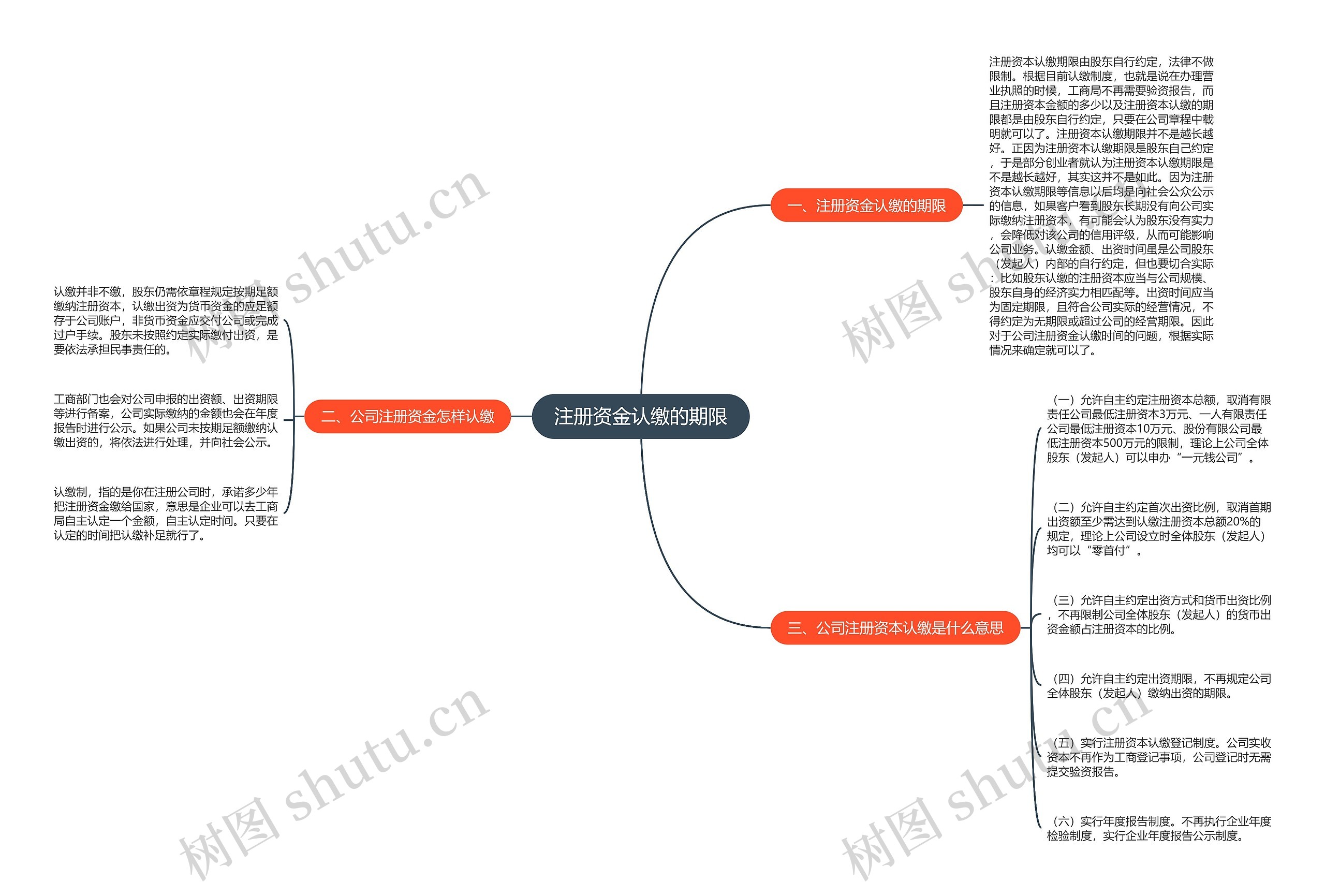 注册资金认缴的期限