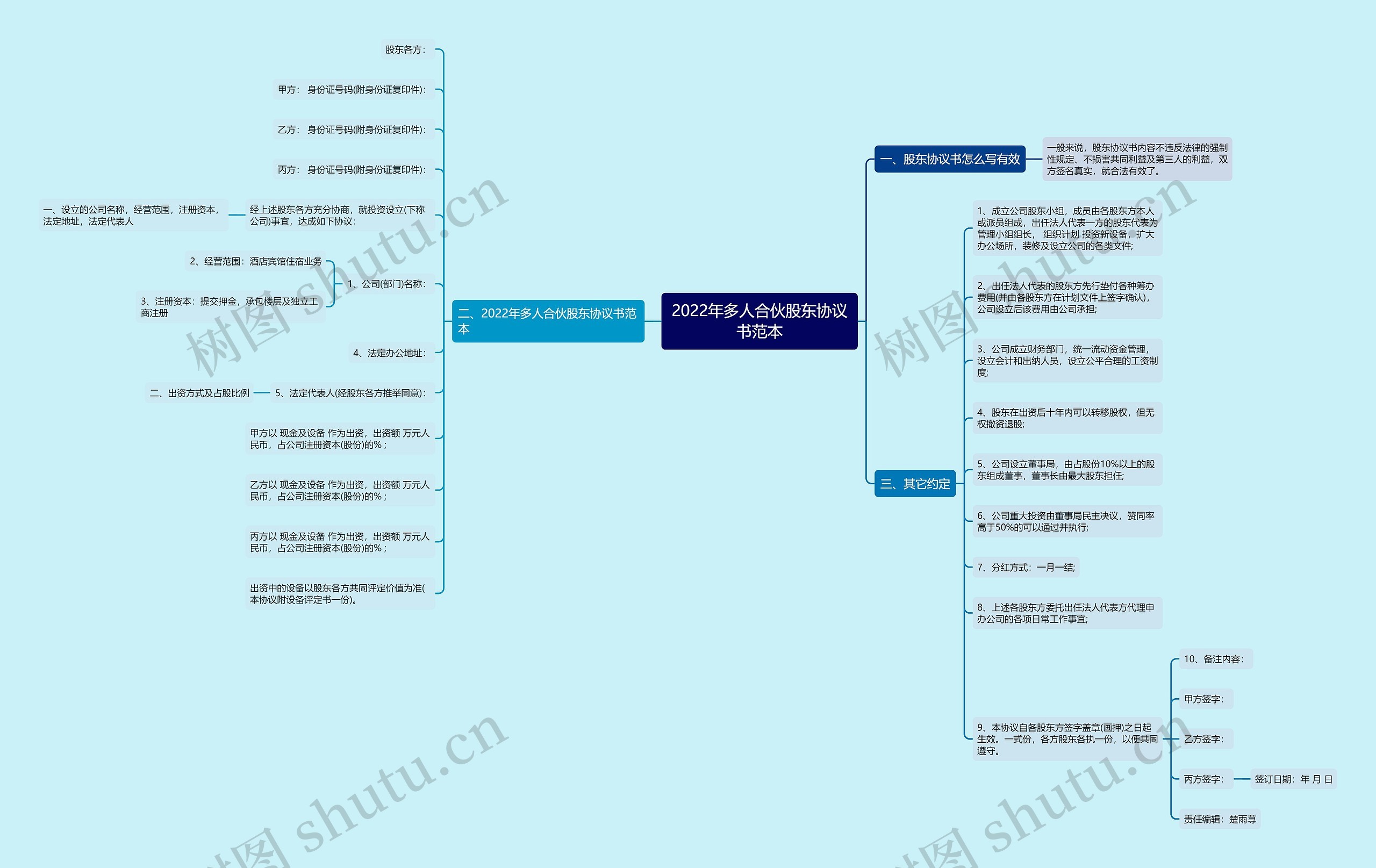 2022年多人合伙股东协议书范本思维导图