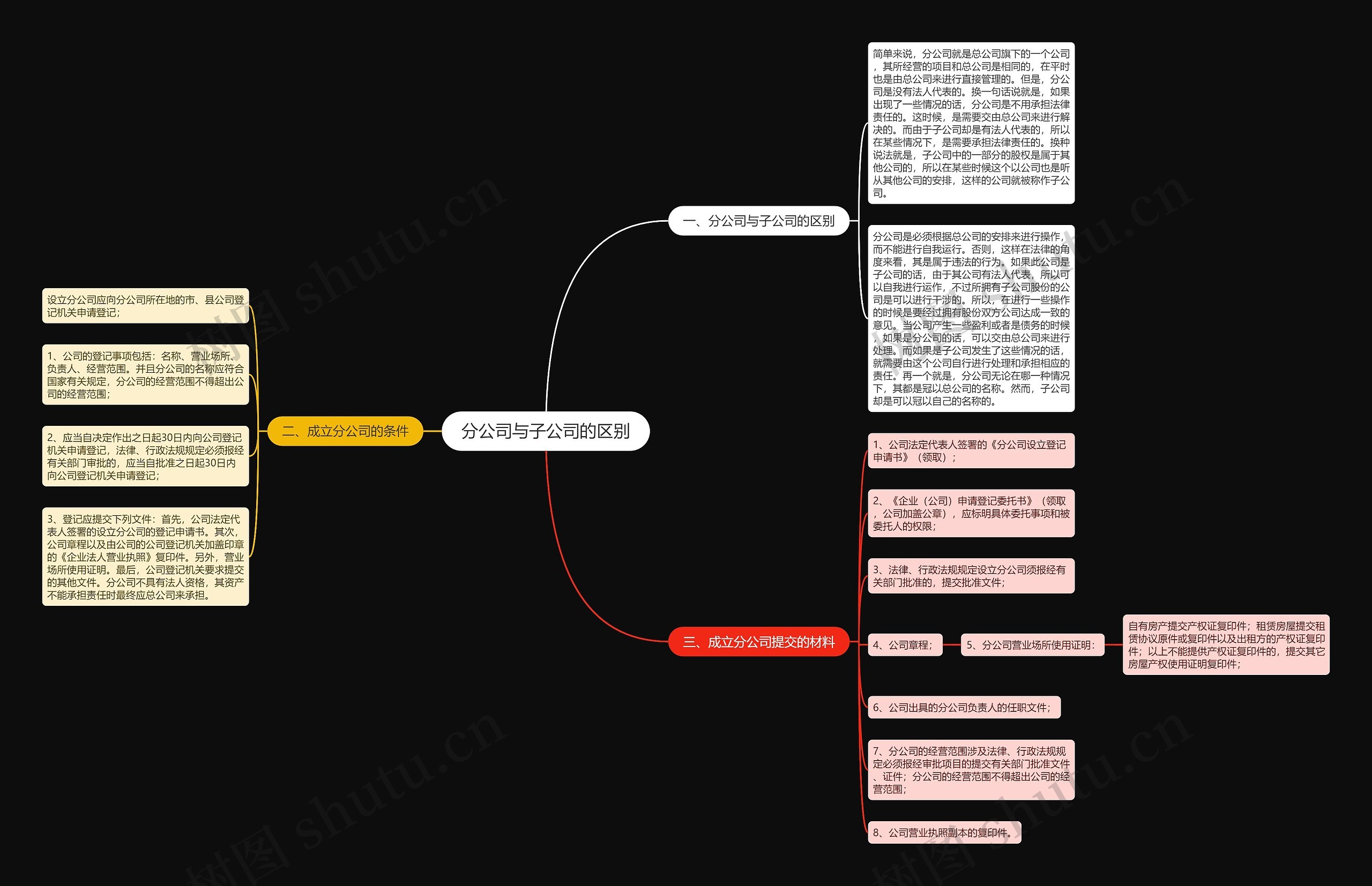分公司与子公司的区别思维导图
