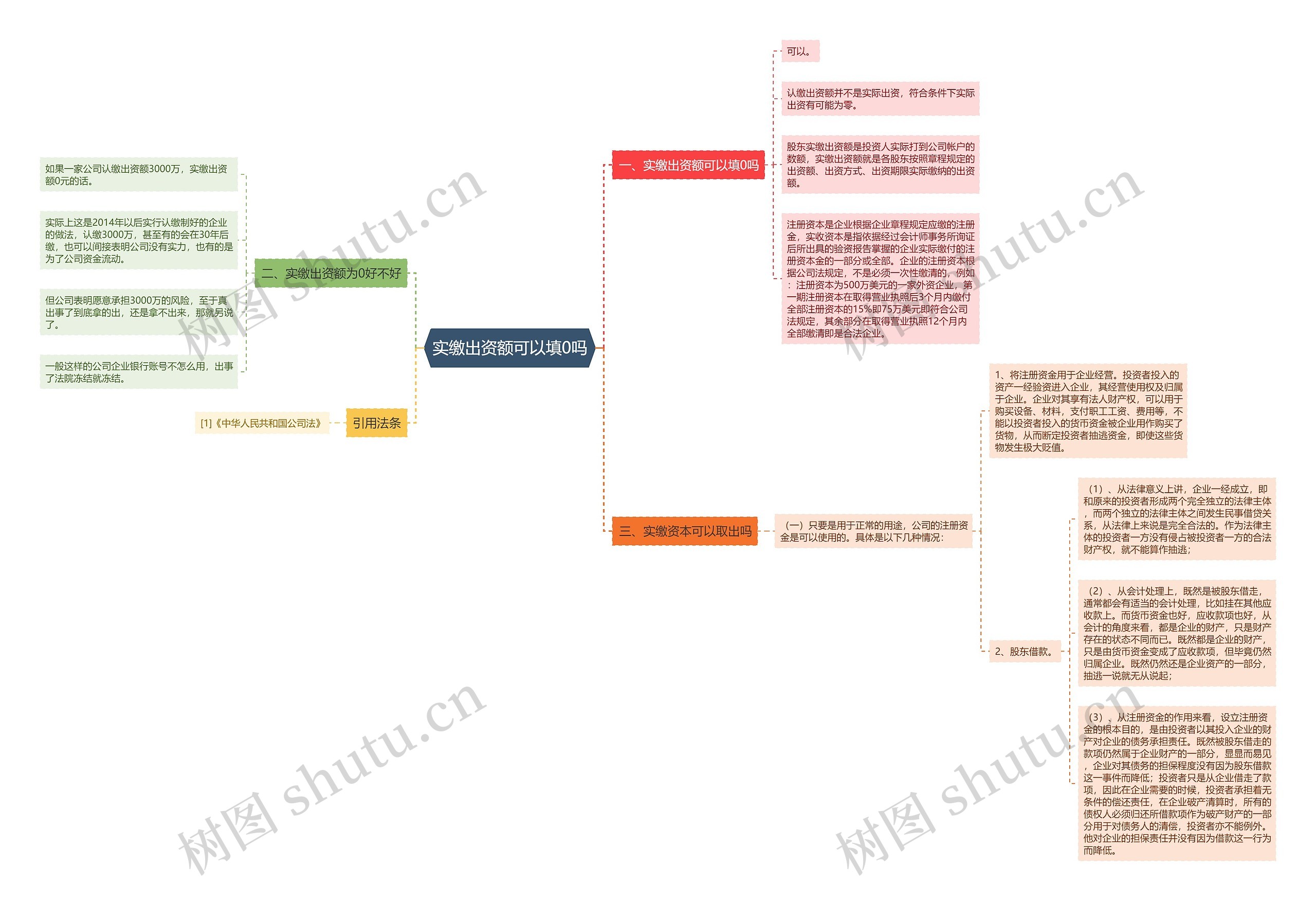 实缴出资额可以填0吗思维导图