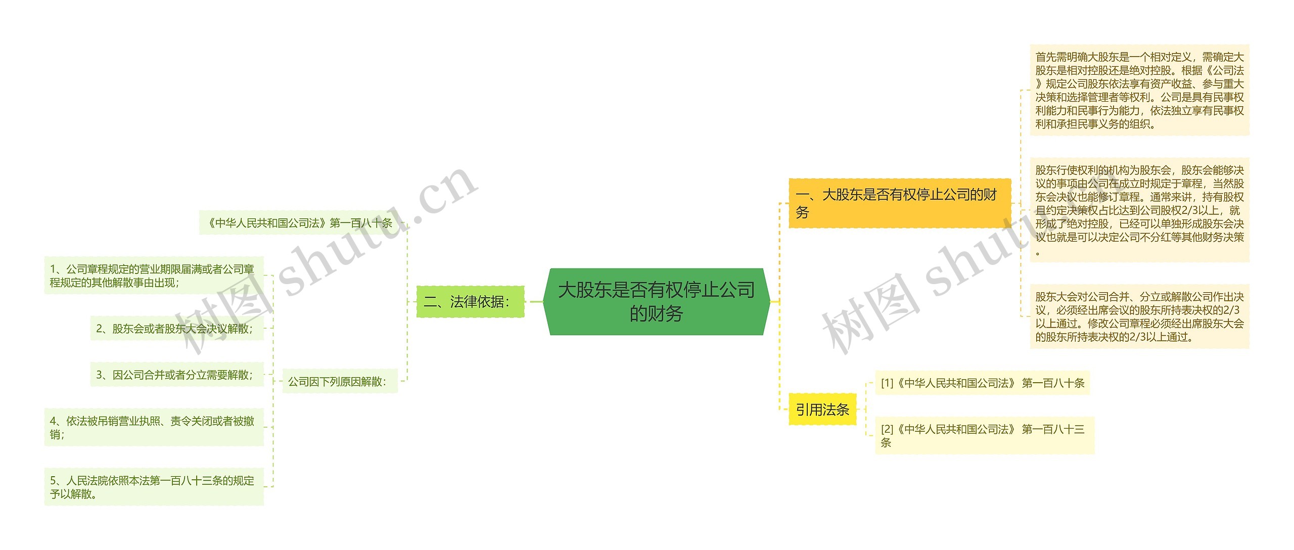 大股东是否有权停止公司的财务思维导图