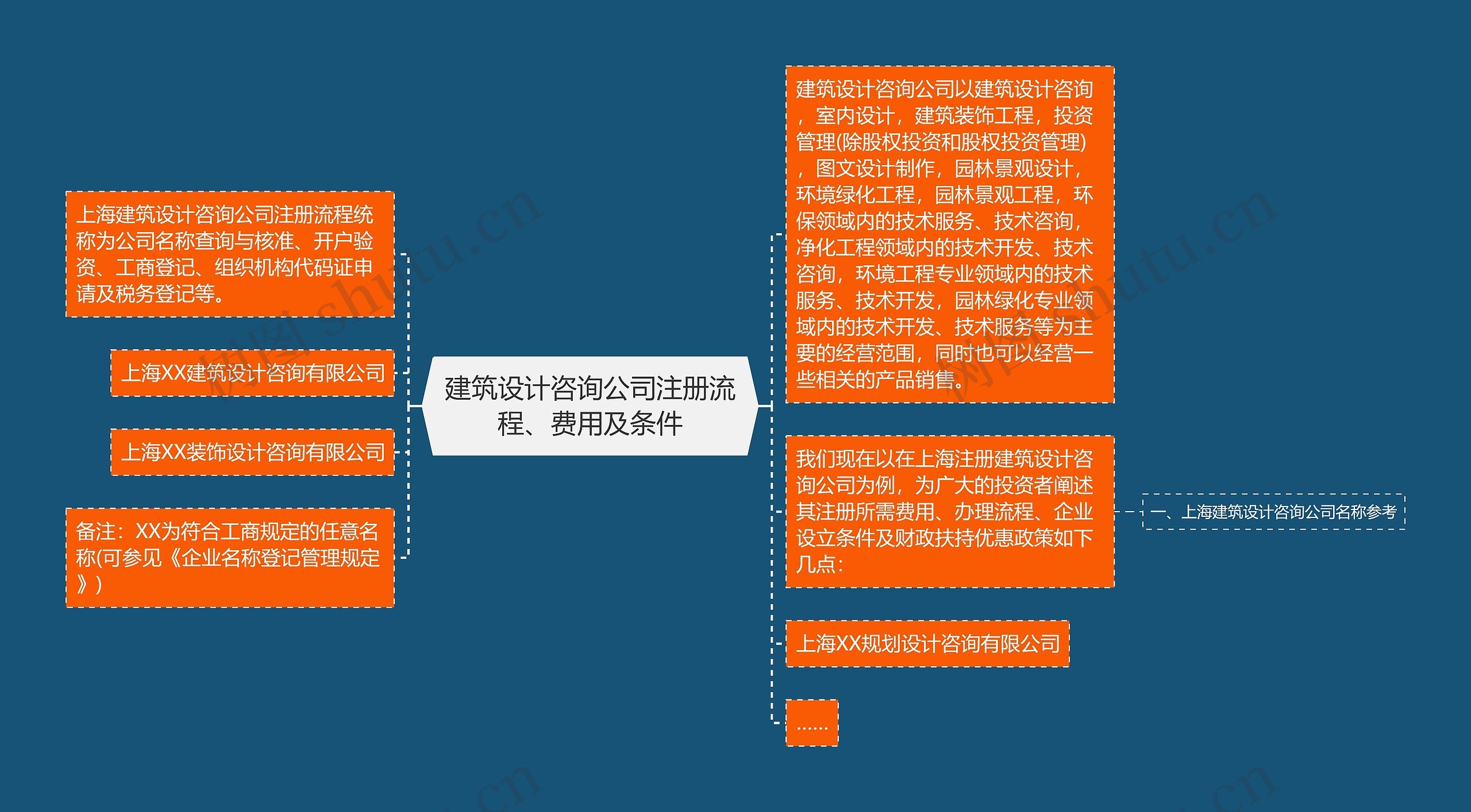 建筑设计咨询公司注册流程、费用及条件