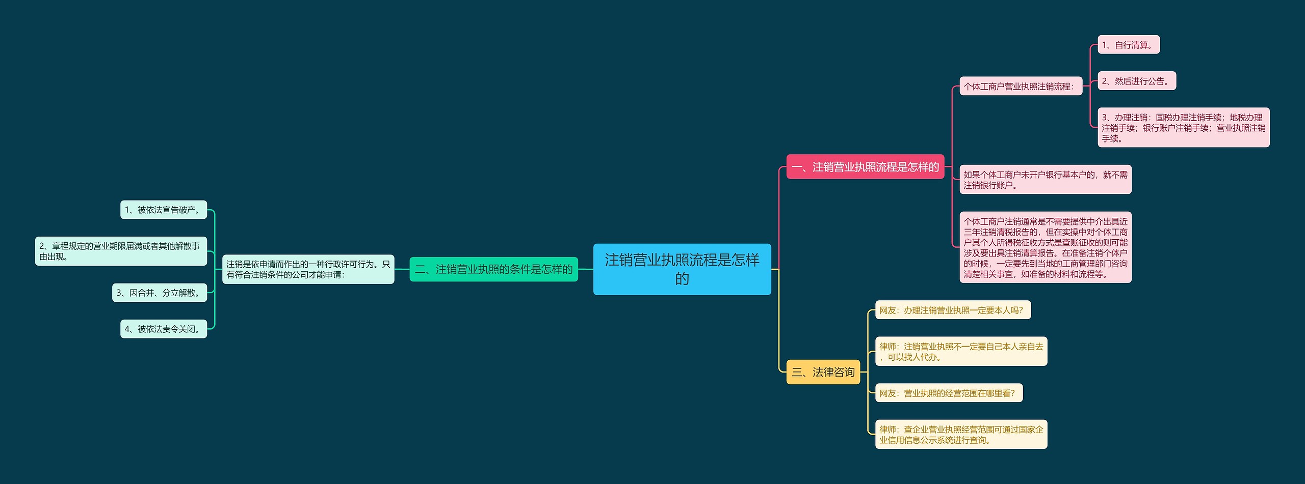 注销营业执照流程是怎样的思维导图