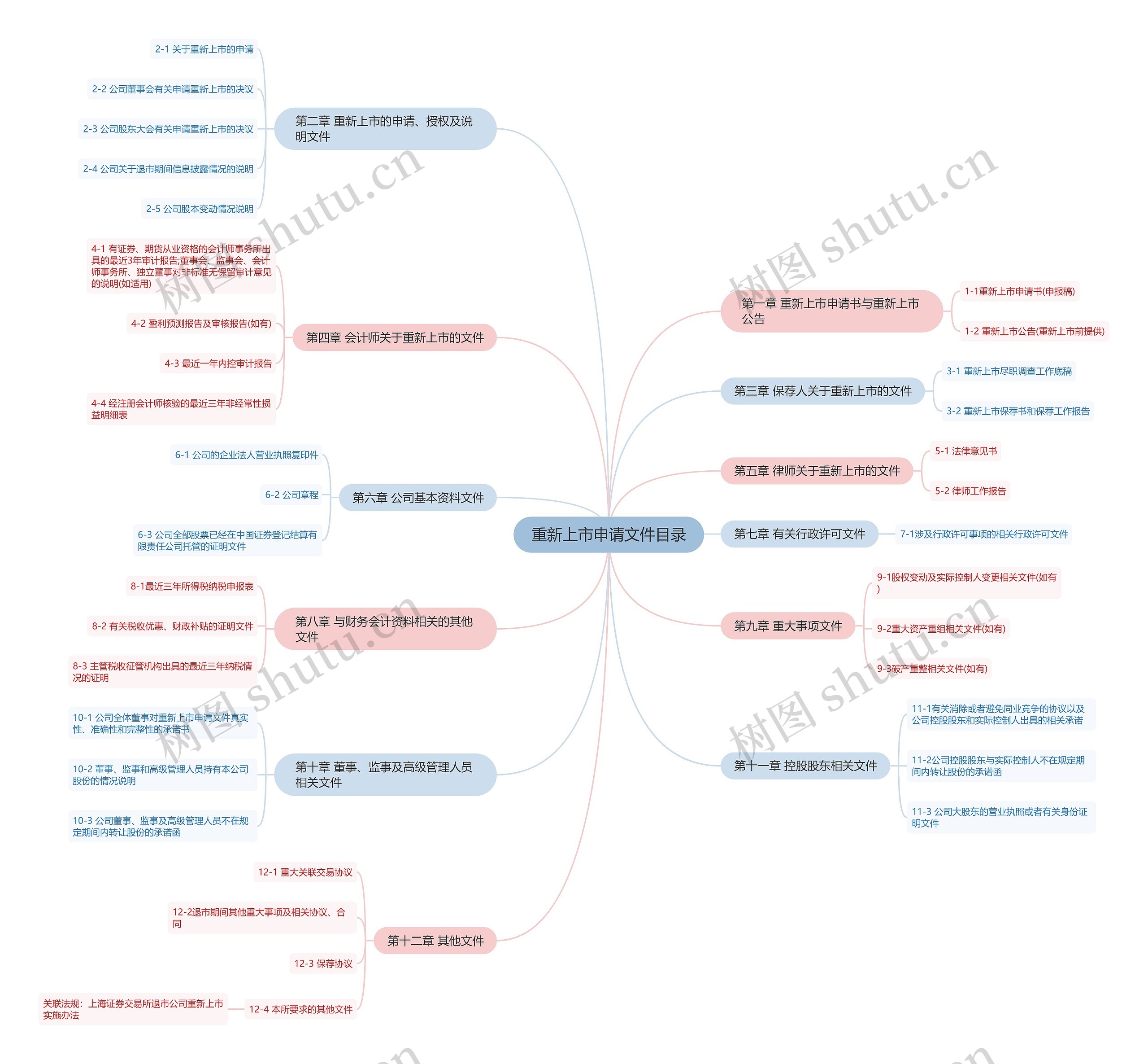 重新上市申请文件目录 重新上市申请文件目录