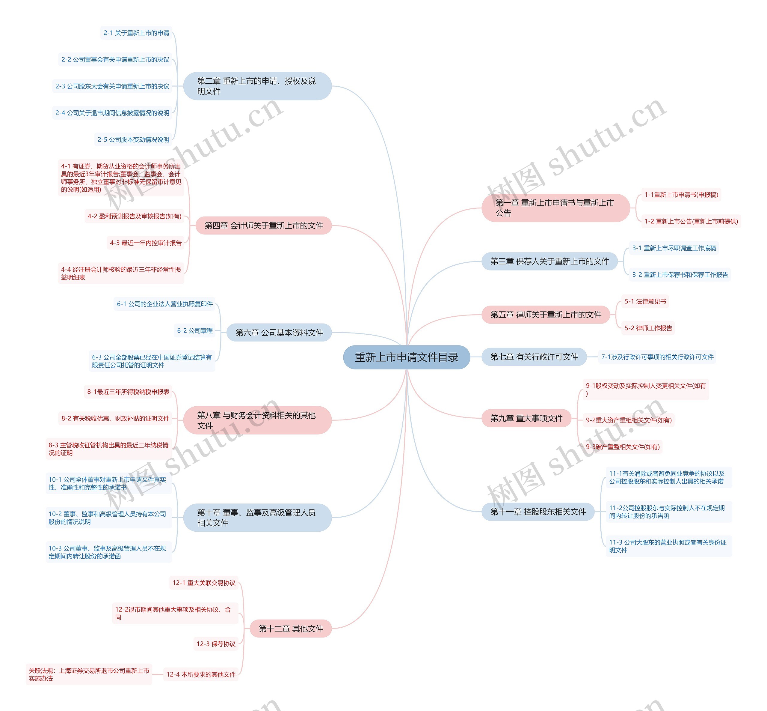 重新上市申请文件目录思维导图