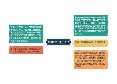 监事会召开、主持