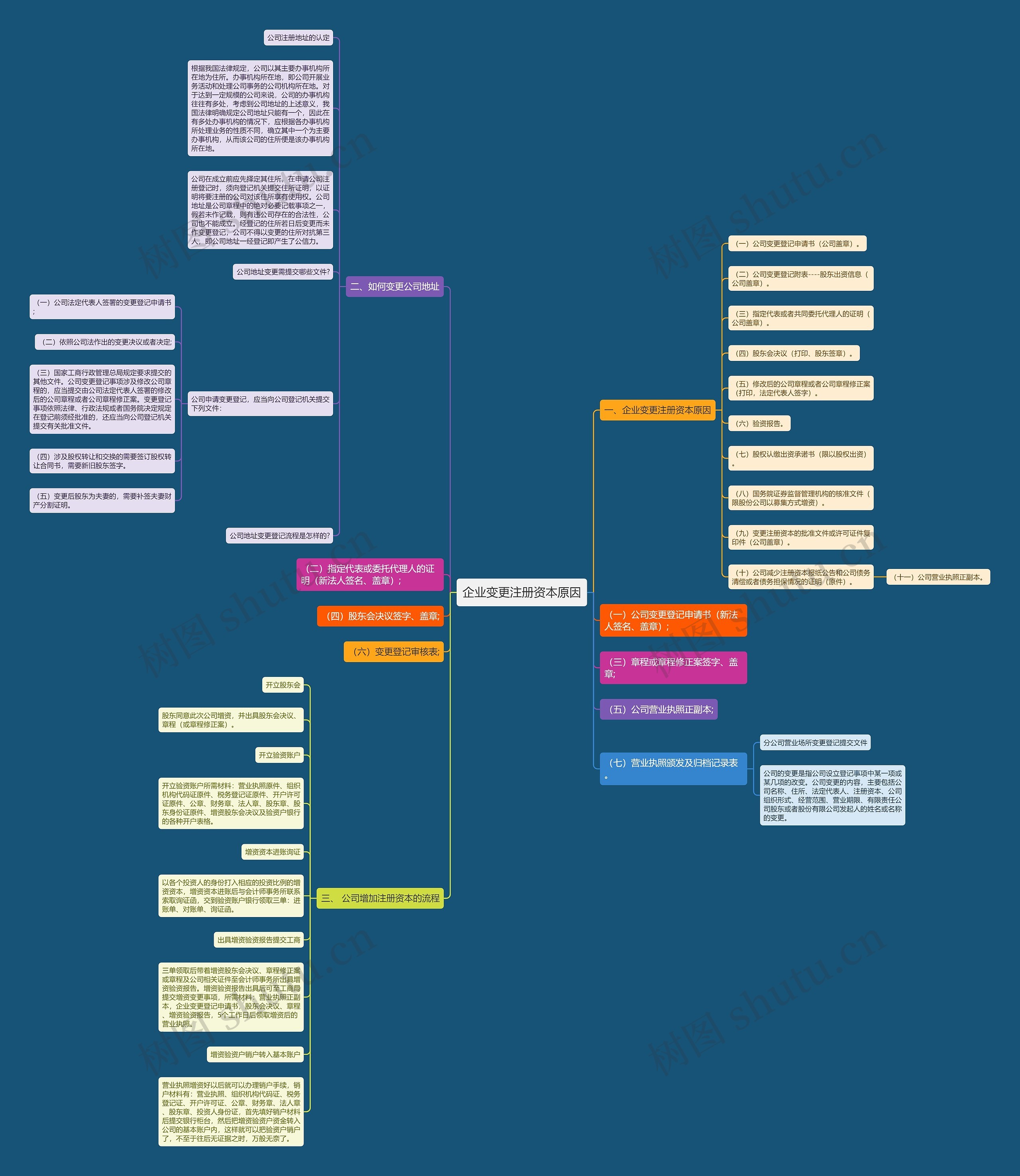 企业变更注册资本原因