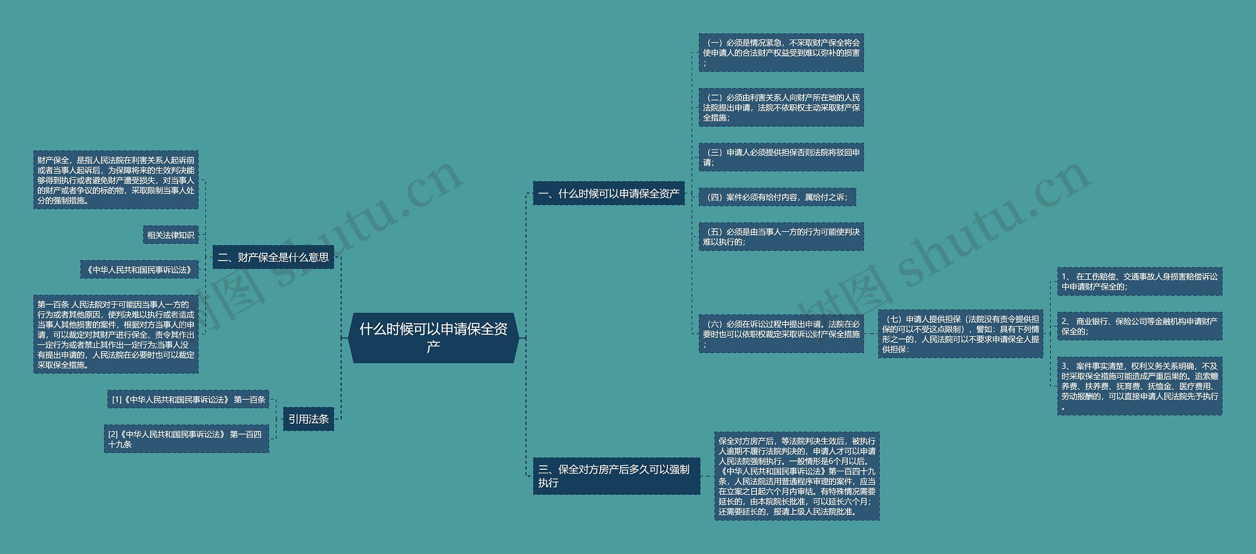 什么时候可以申请保全资产思维导图