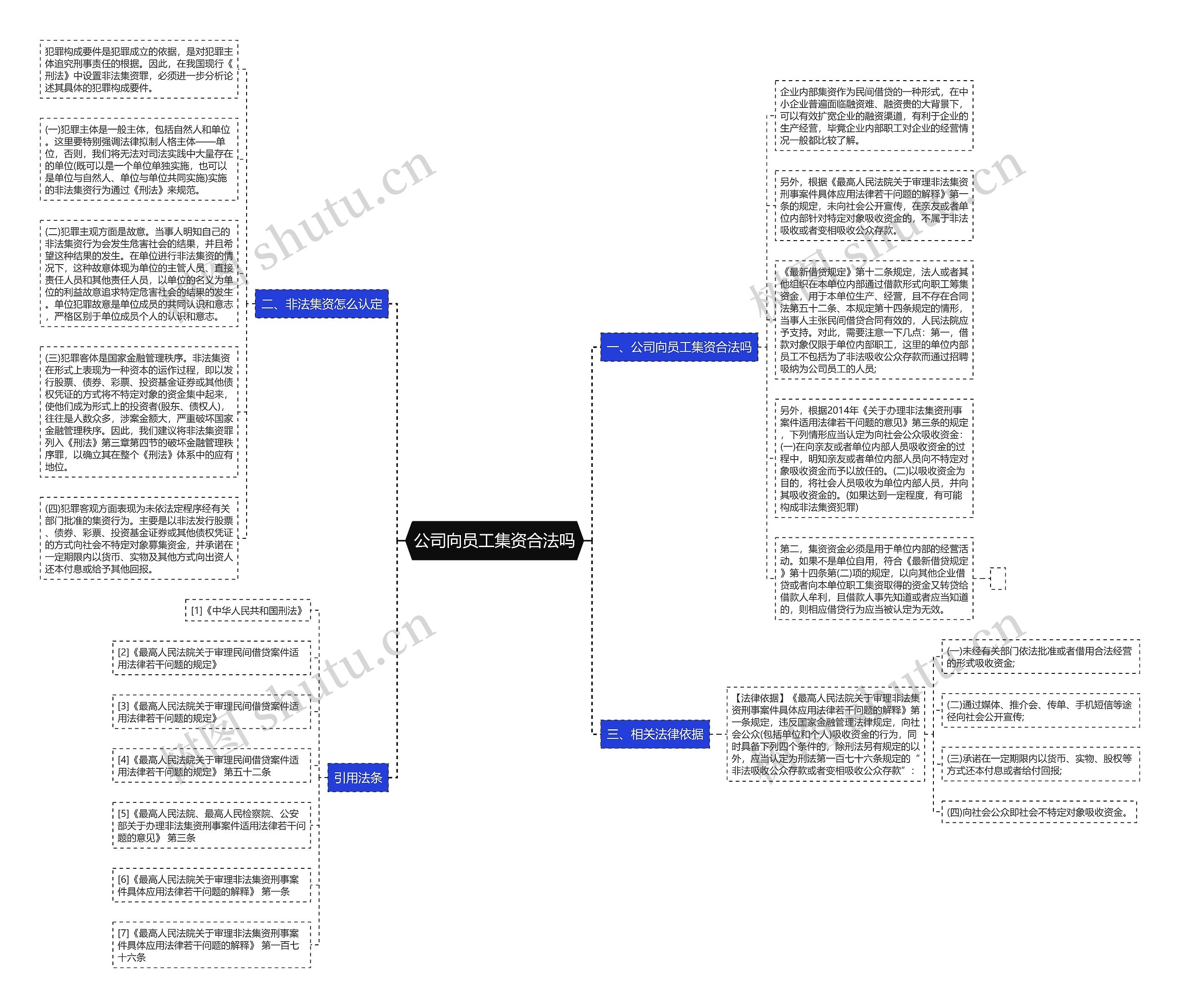公司向员工集资合法吗思维导图