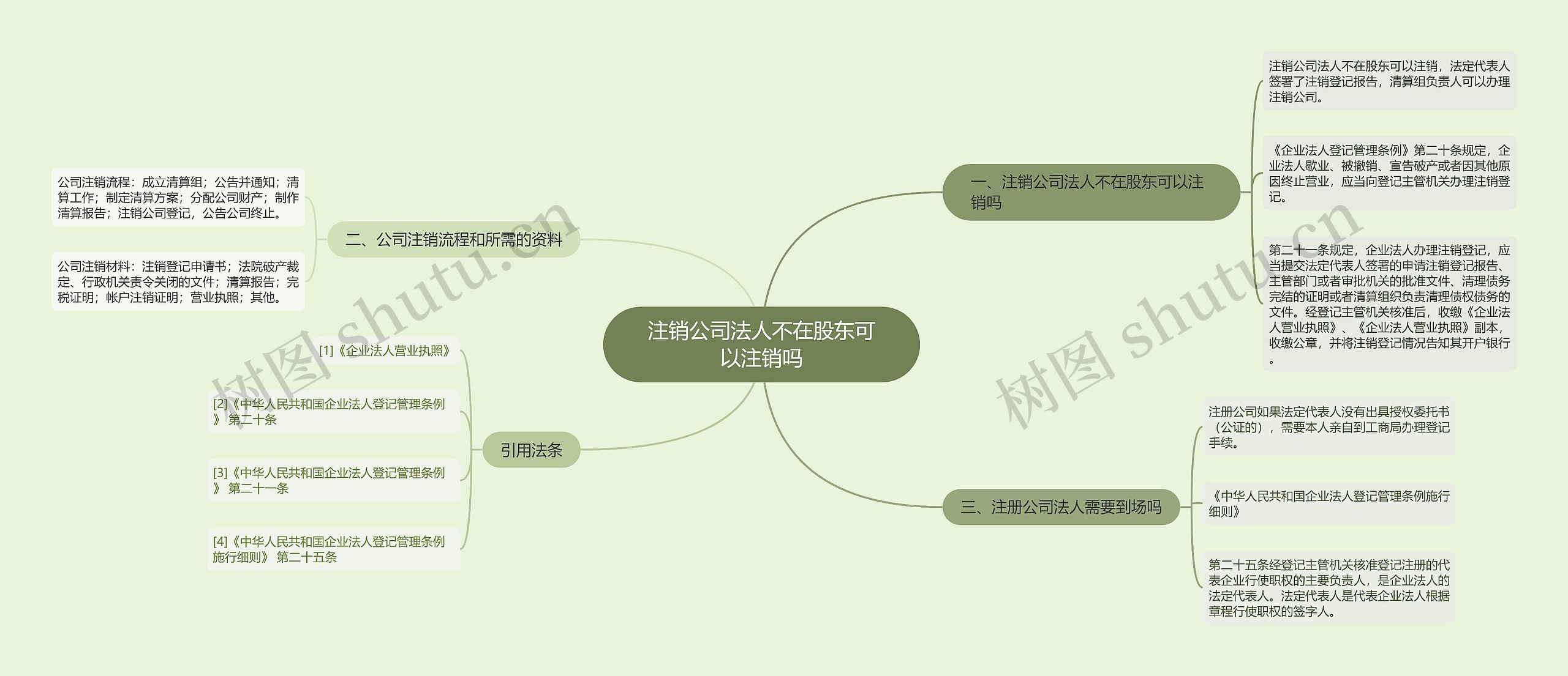 注销公司法人不在股东可以注销吗思维导图