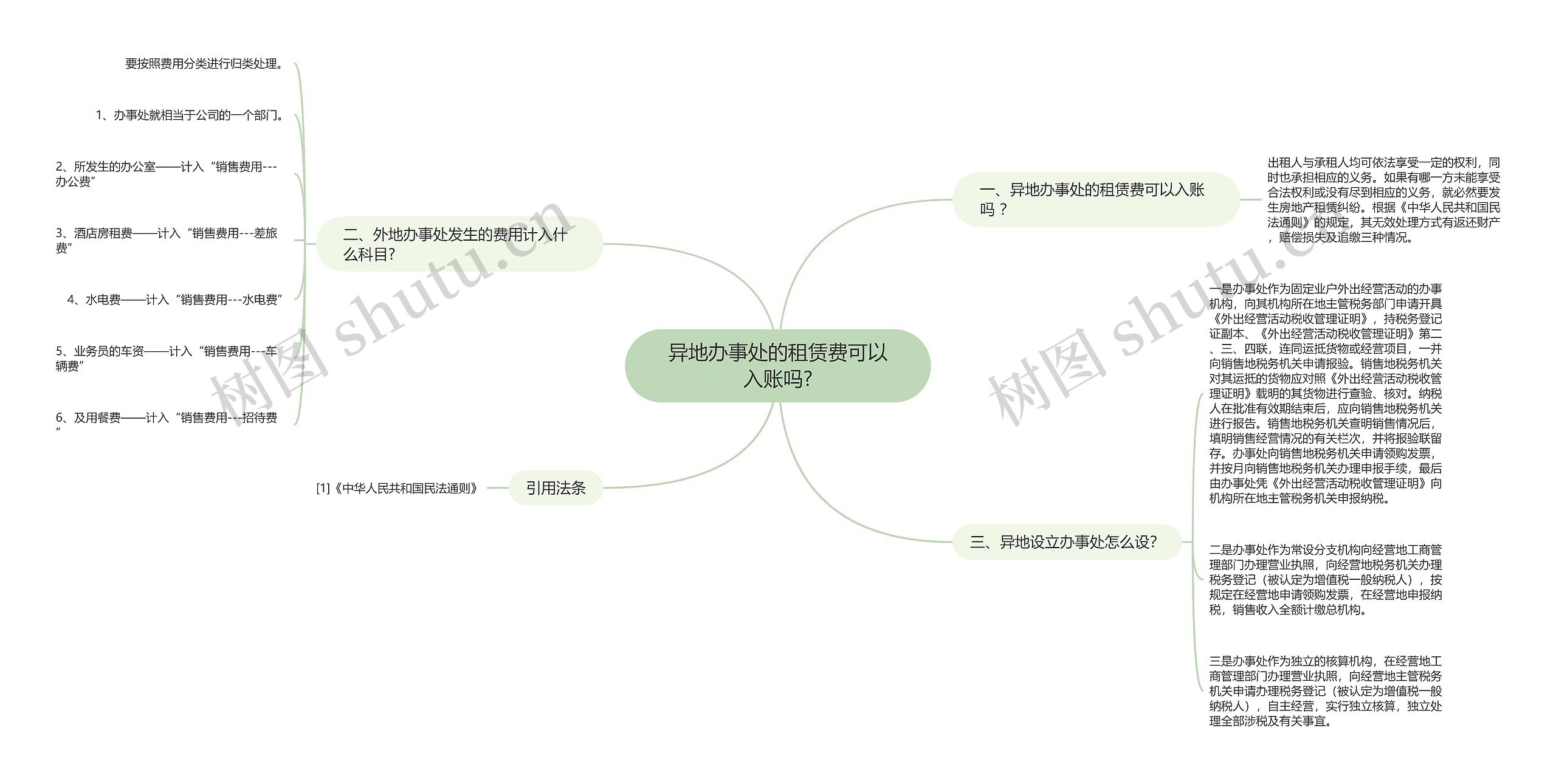 异地办事处的租赁费可以入账吗?思维导图