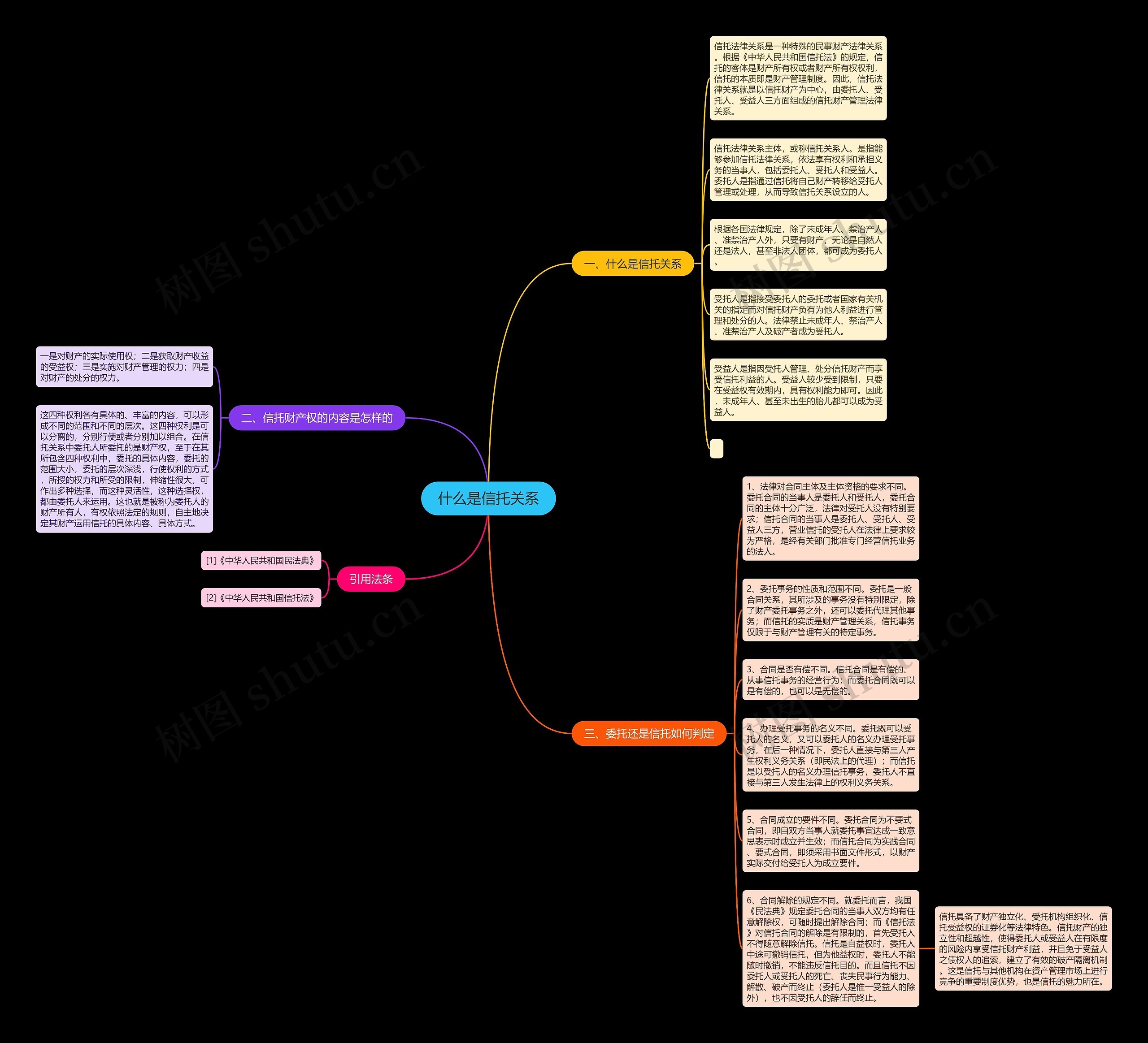 什么是信托关系思维导图