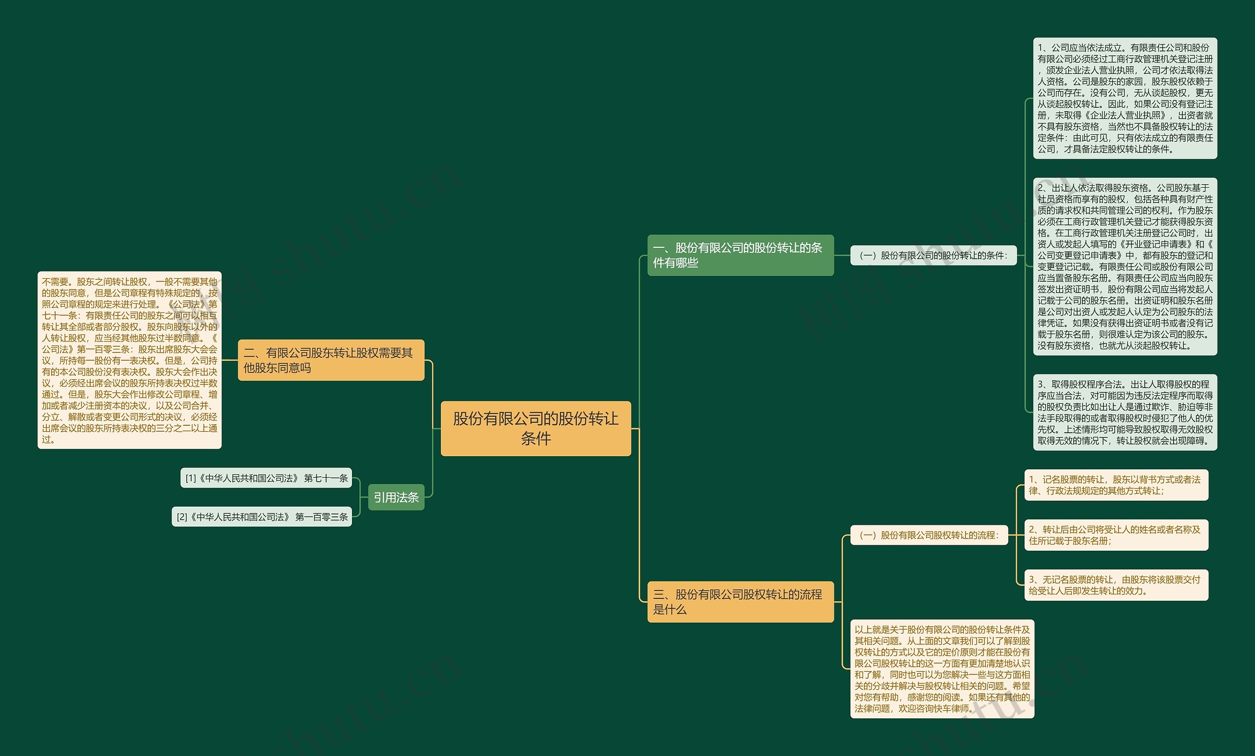 股份有限公司的股份转让条件思维导图