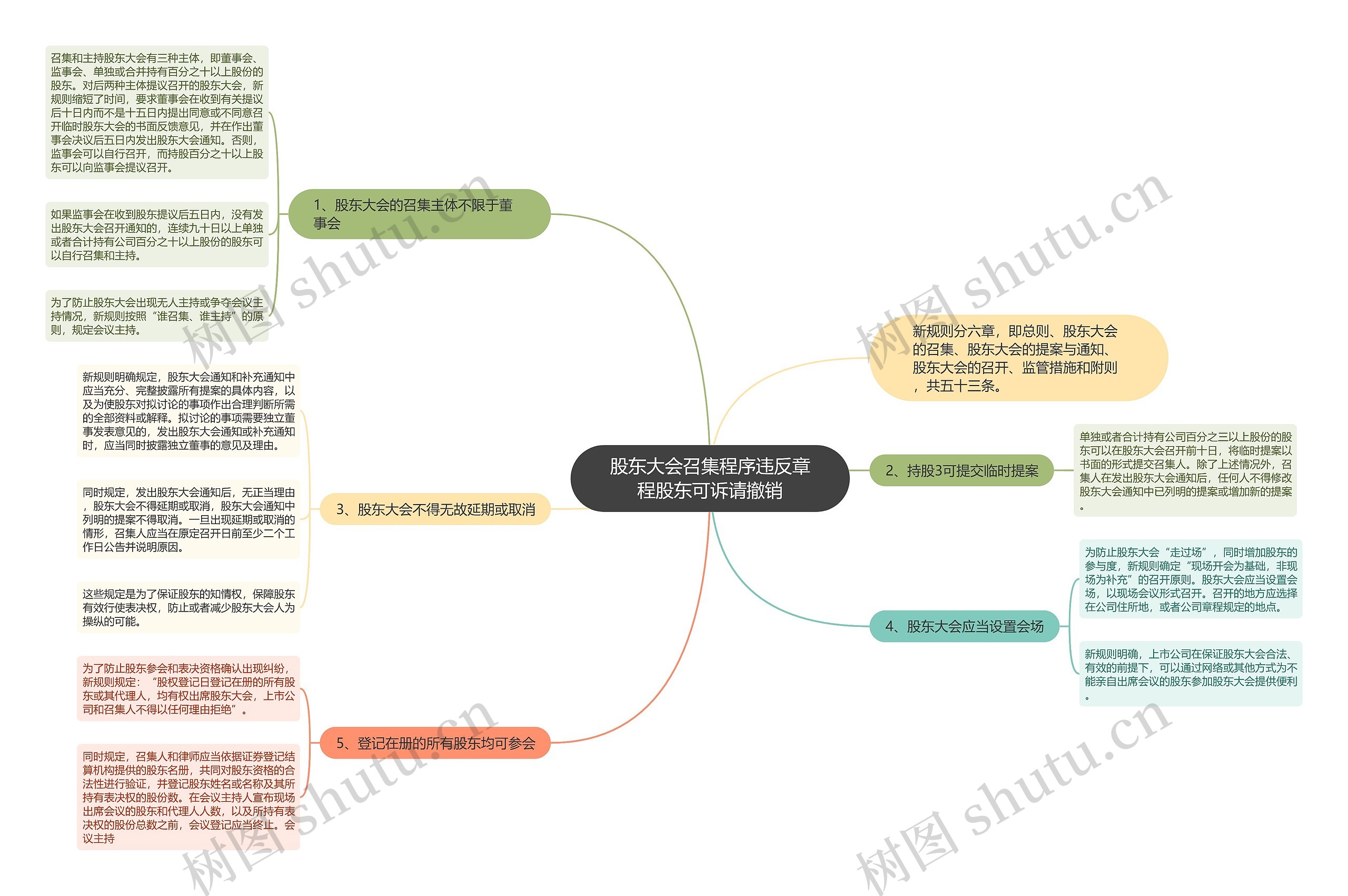 股东大会召集程序违反章程股东可诉请撤销思维导图