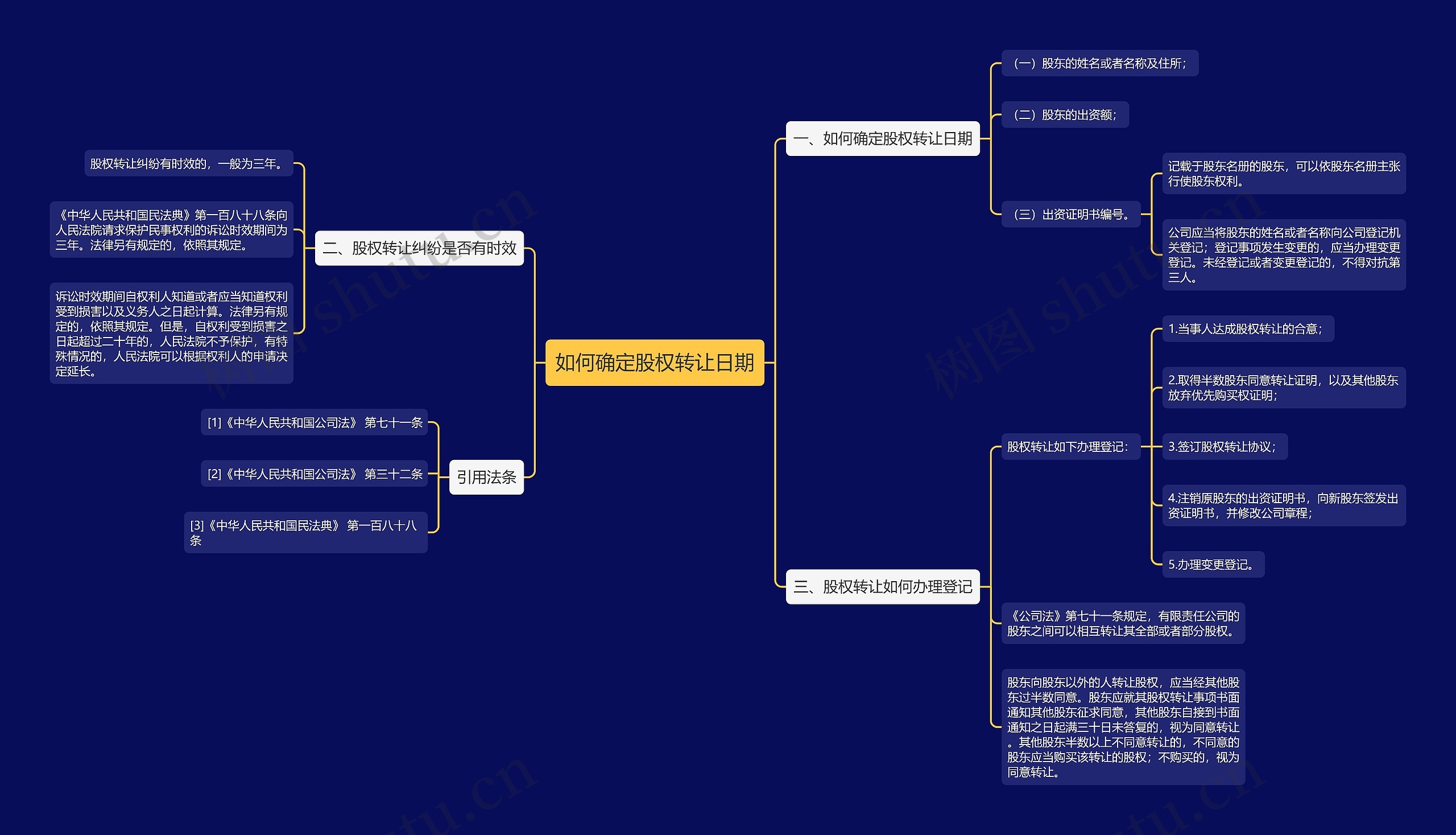 如何确定股权转让日期思维导图