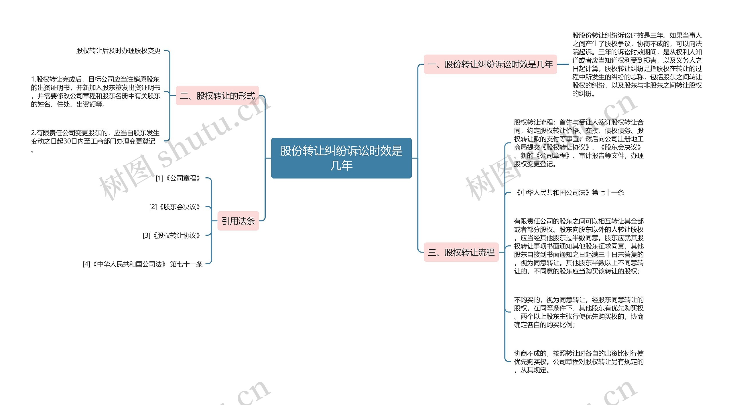 股份转让纠纷诉讼时效是几年思维导图